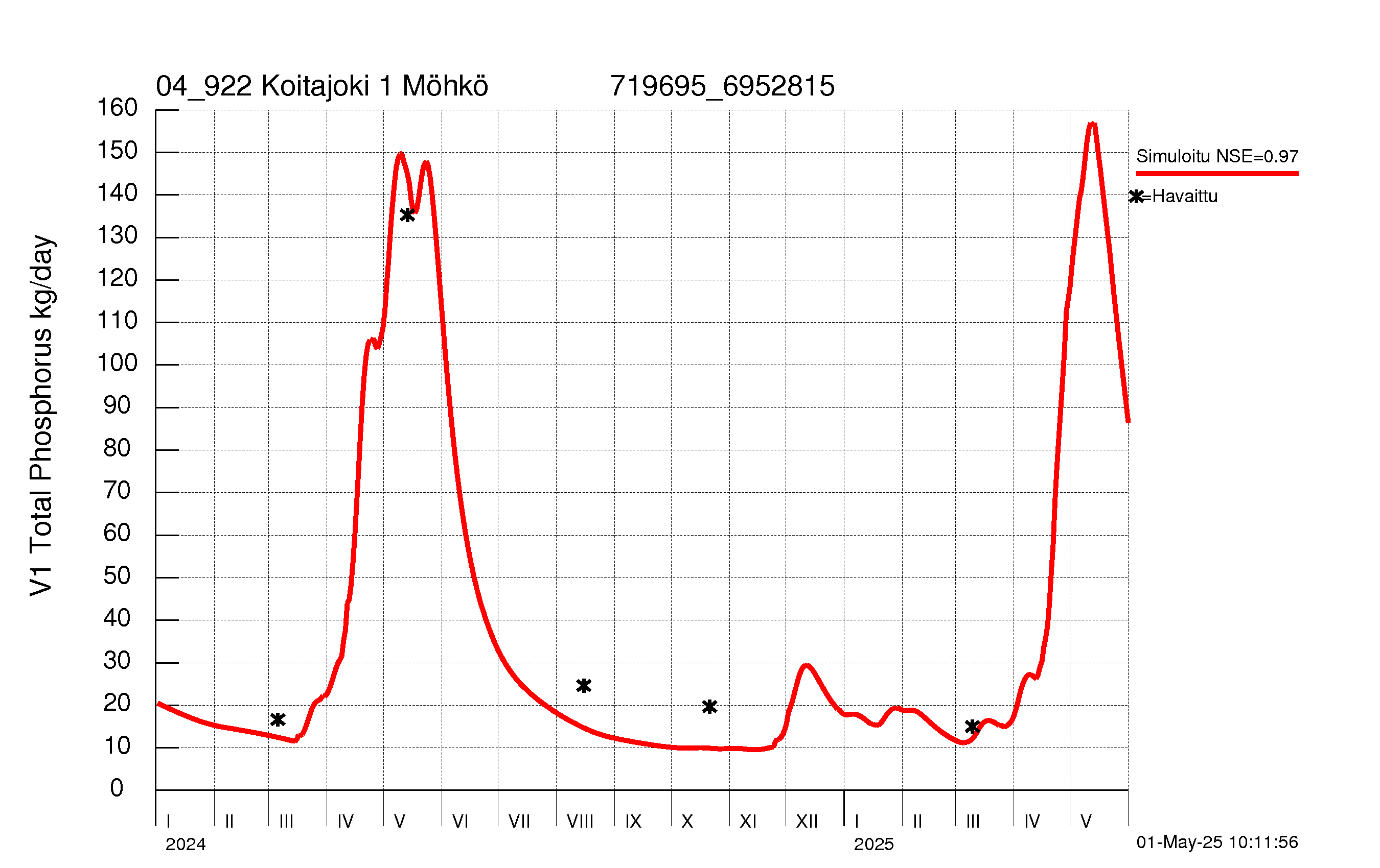 Fosforikuorma
