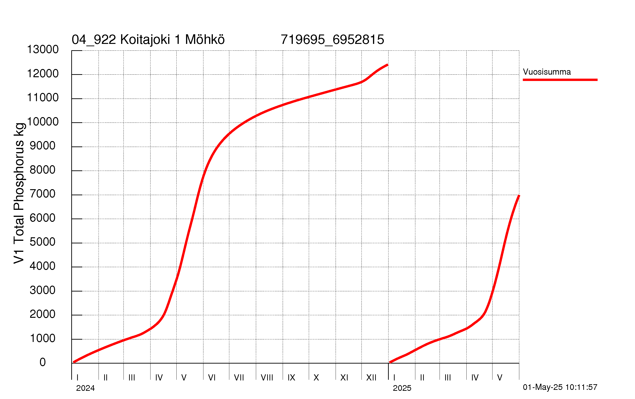 Fosfori summakuorma
