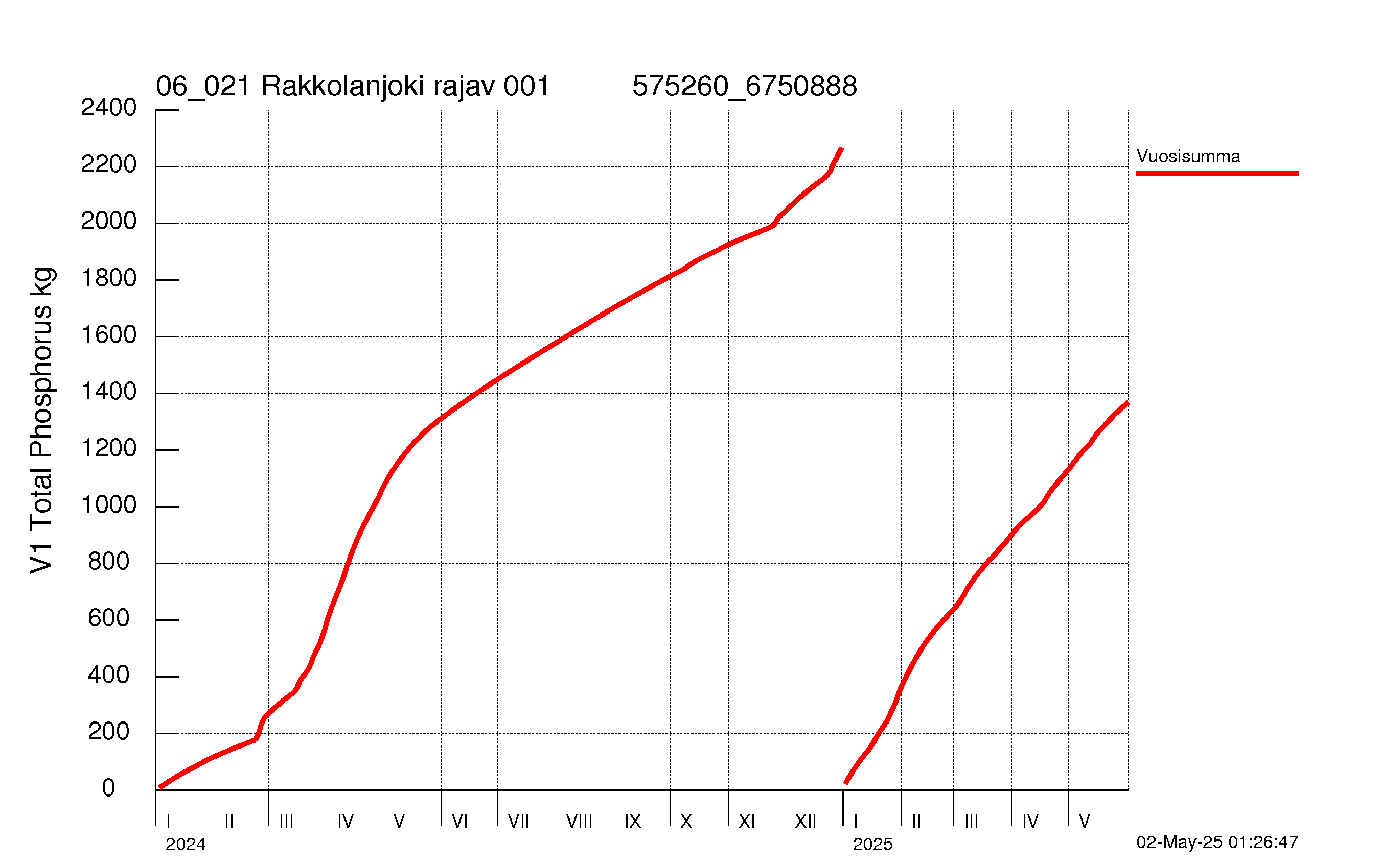 Fosfori summakuorma
