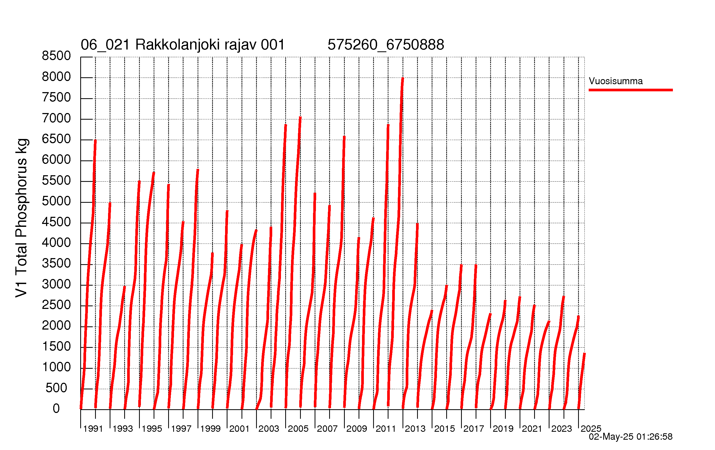 Fosfori summakuorma