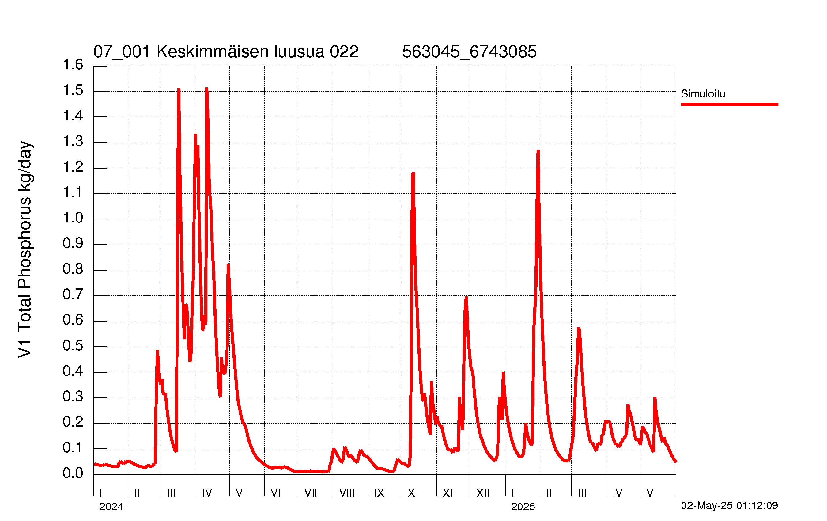 Fosforikuorma
