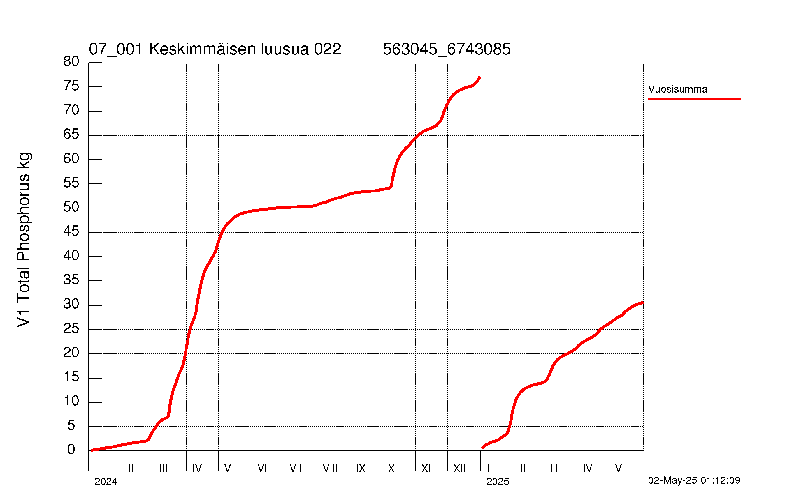 Fosfori summakuorma
