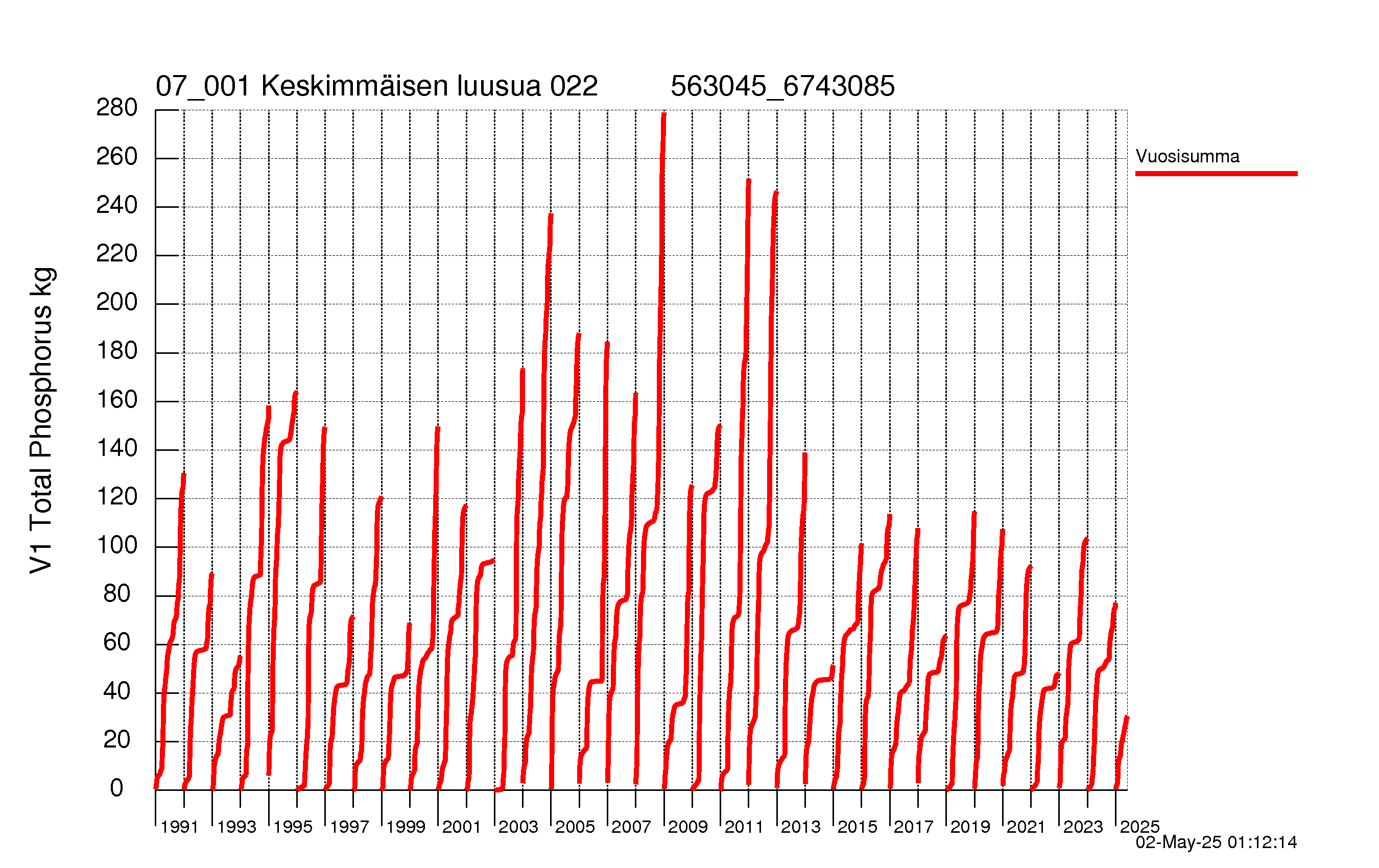 Fosfori summakuorma