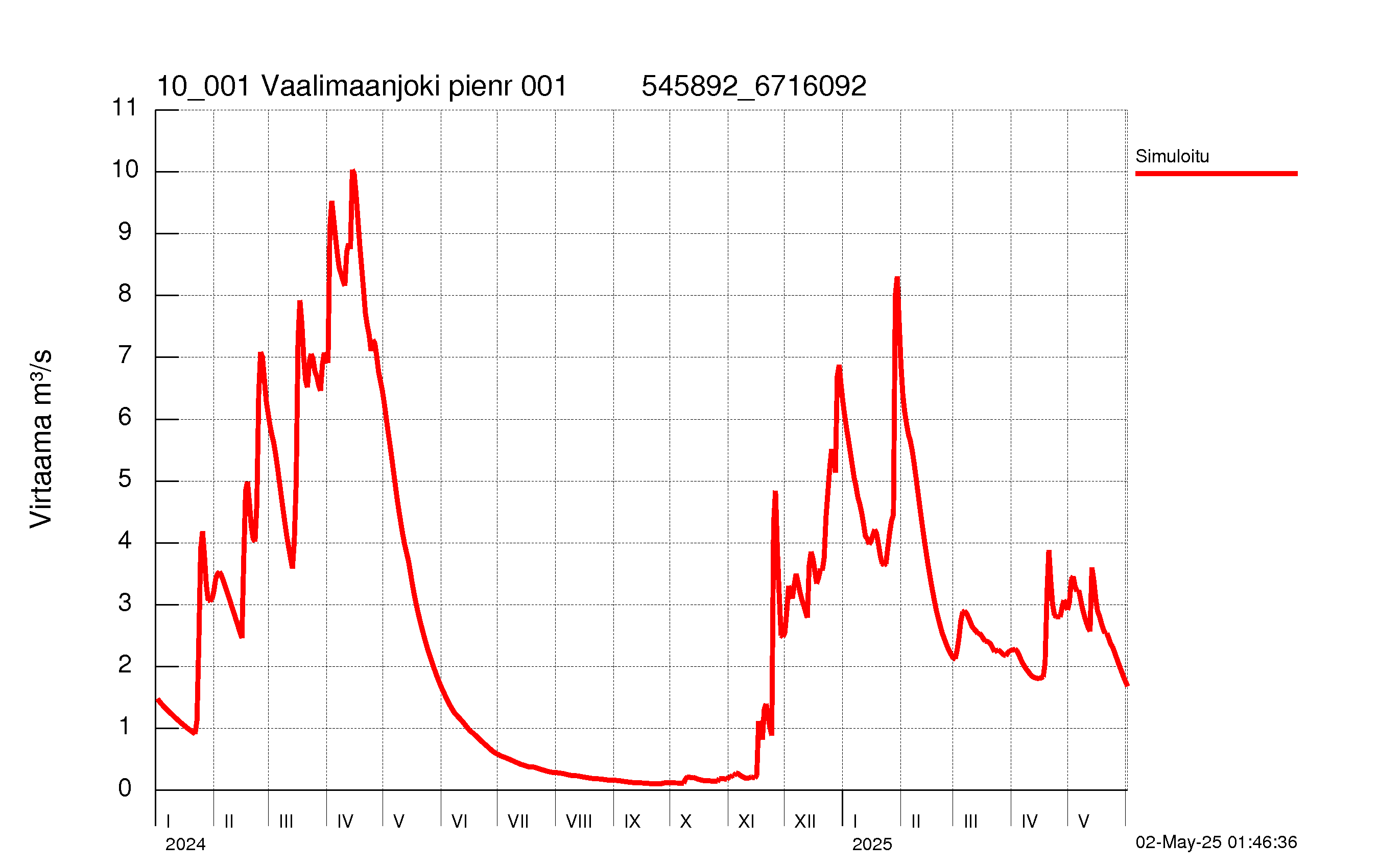Virtaama