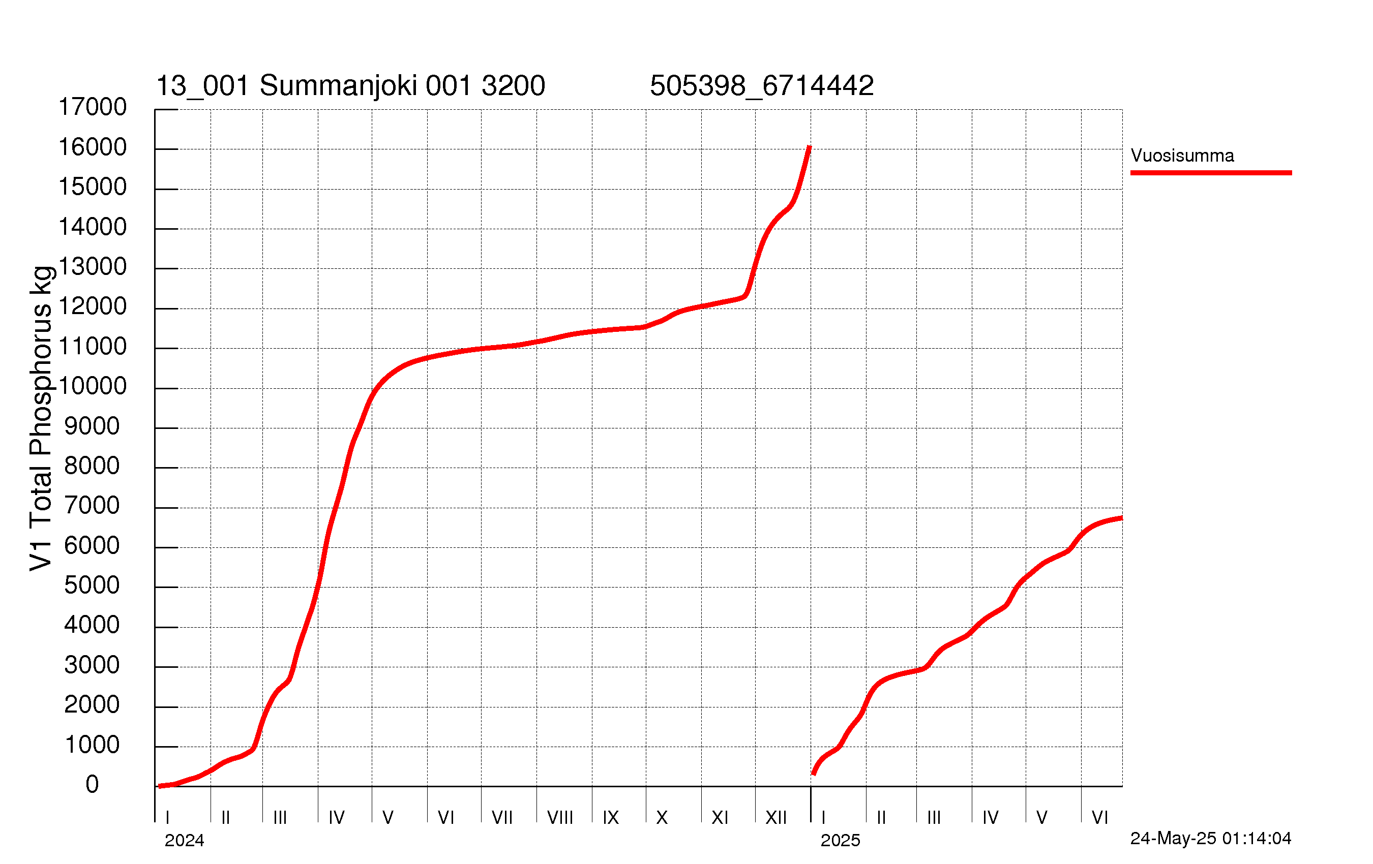 Fosfori summakuorma