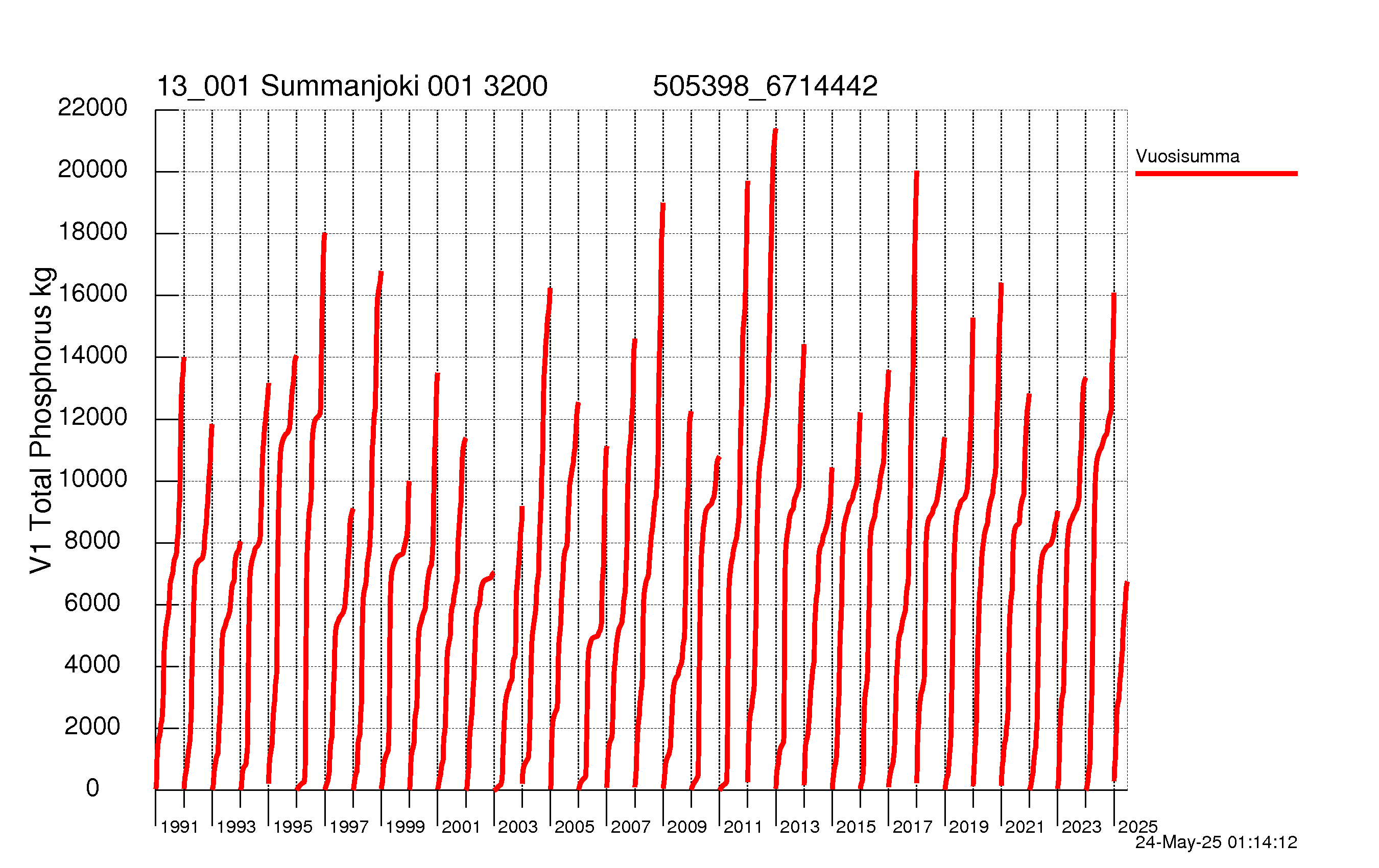 Fosfori summakuorma