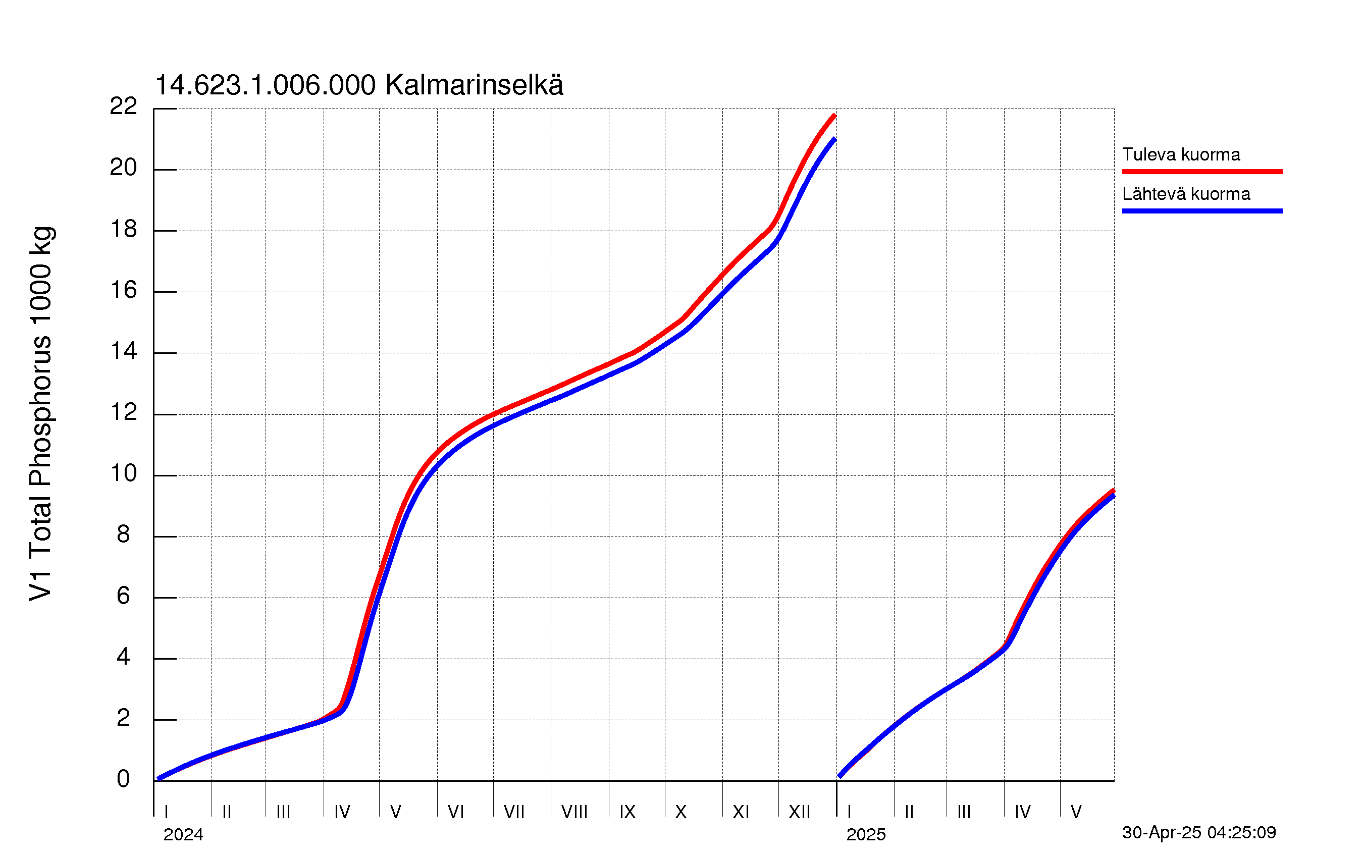 Fosfori summakuorma