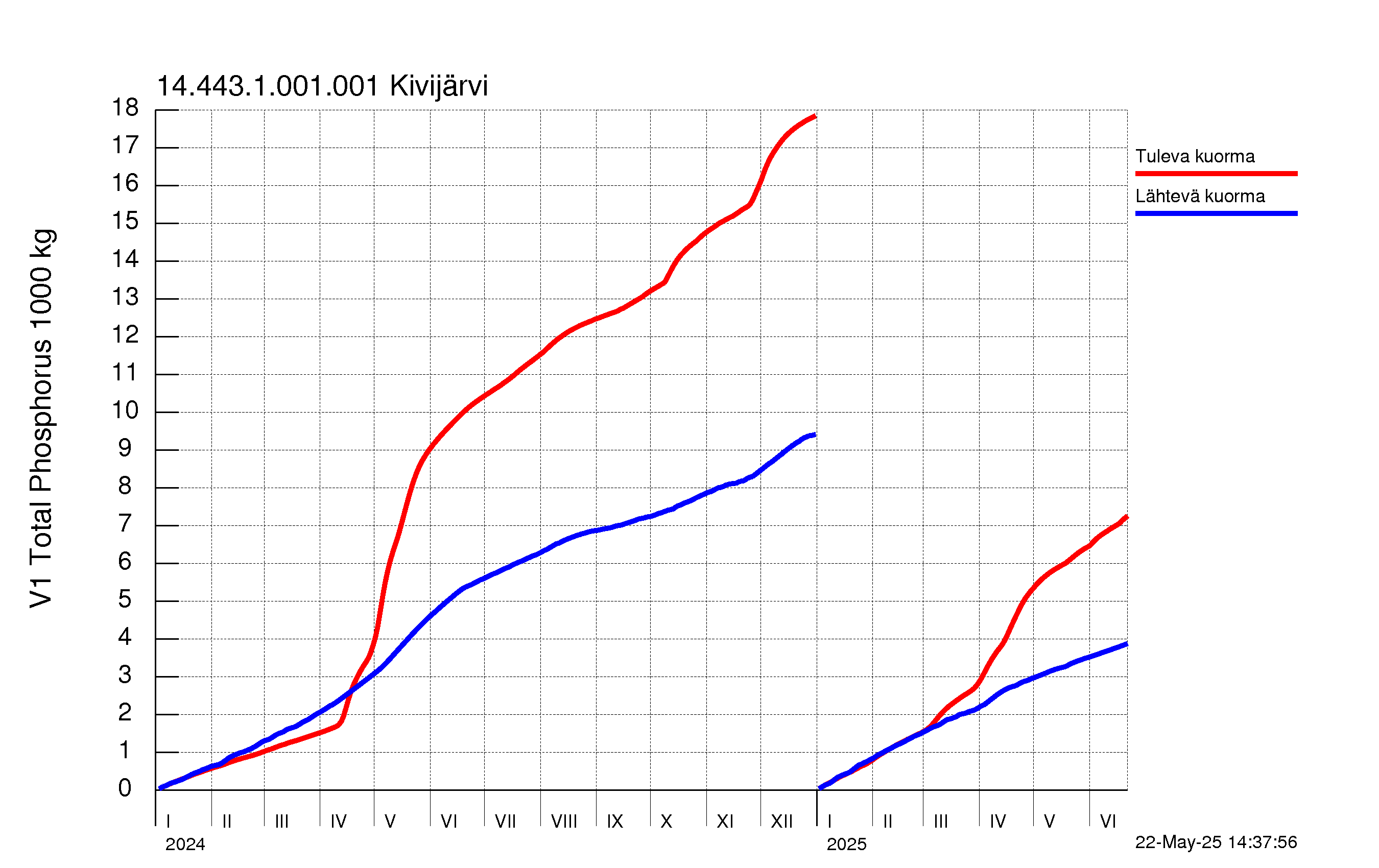 Fosfori summakuorma