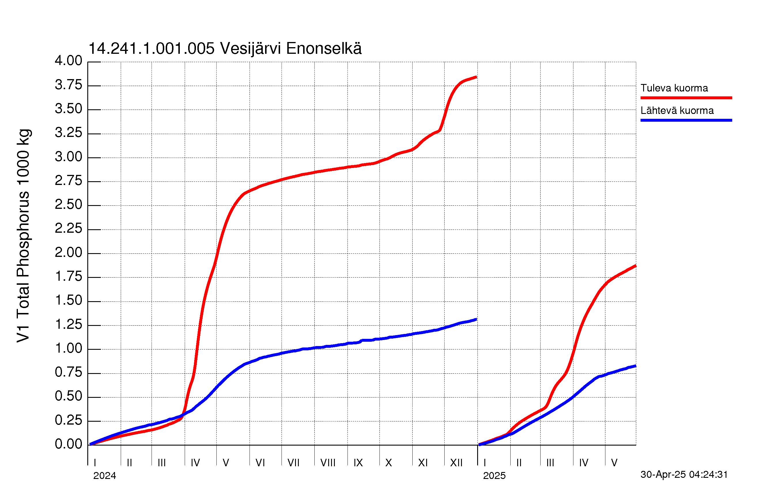 Fosfori summakuorma