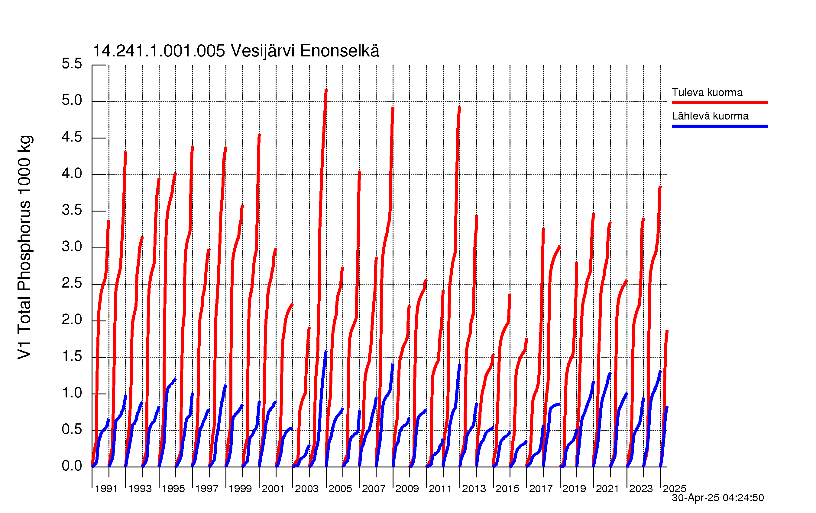 Fosfori summakuorma