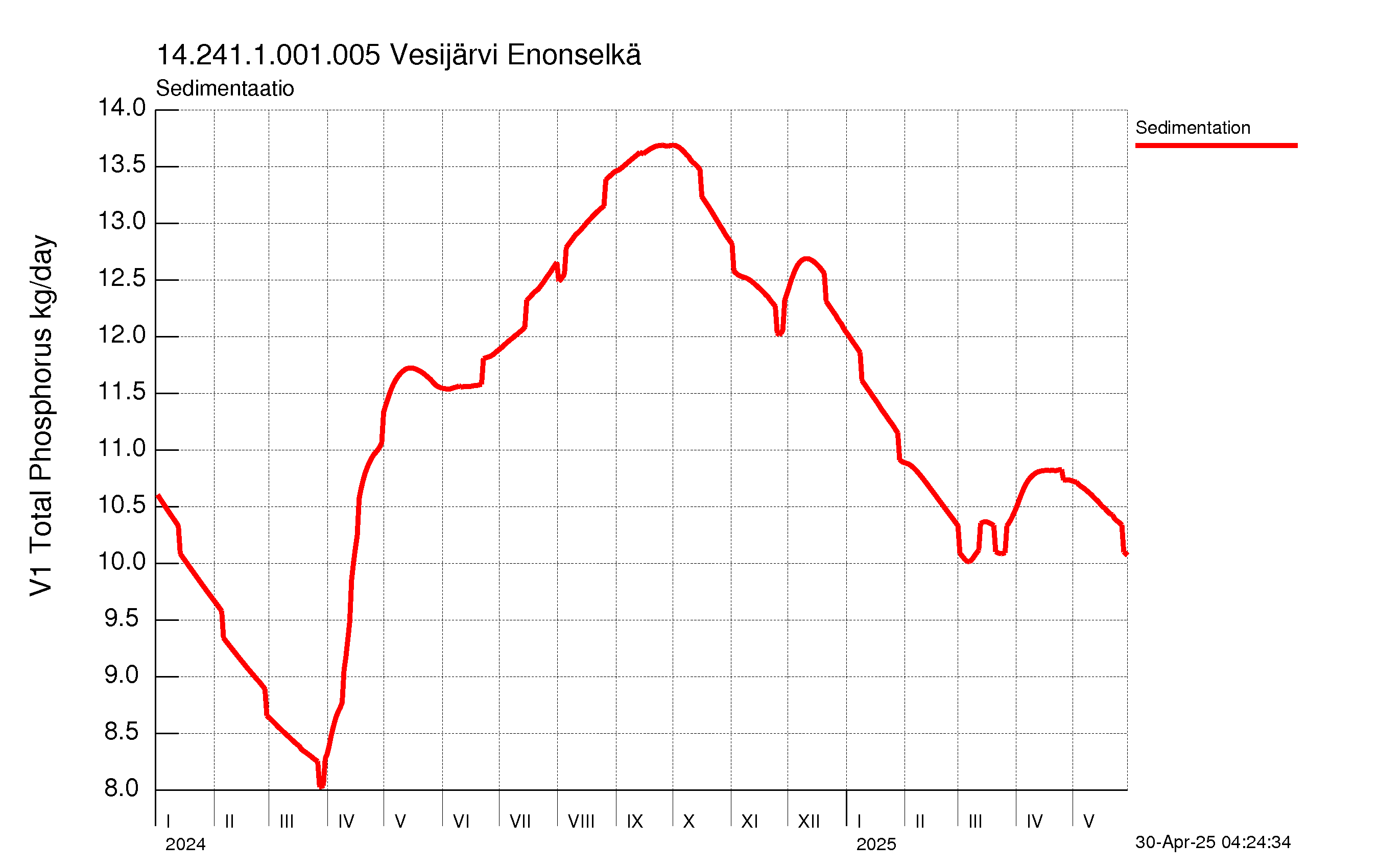 Fosfori sedimentaatio