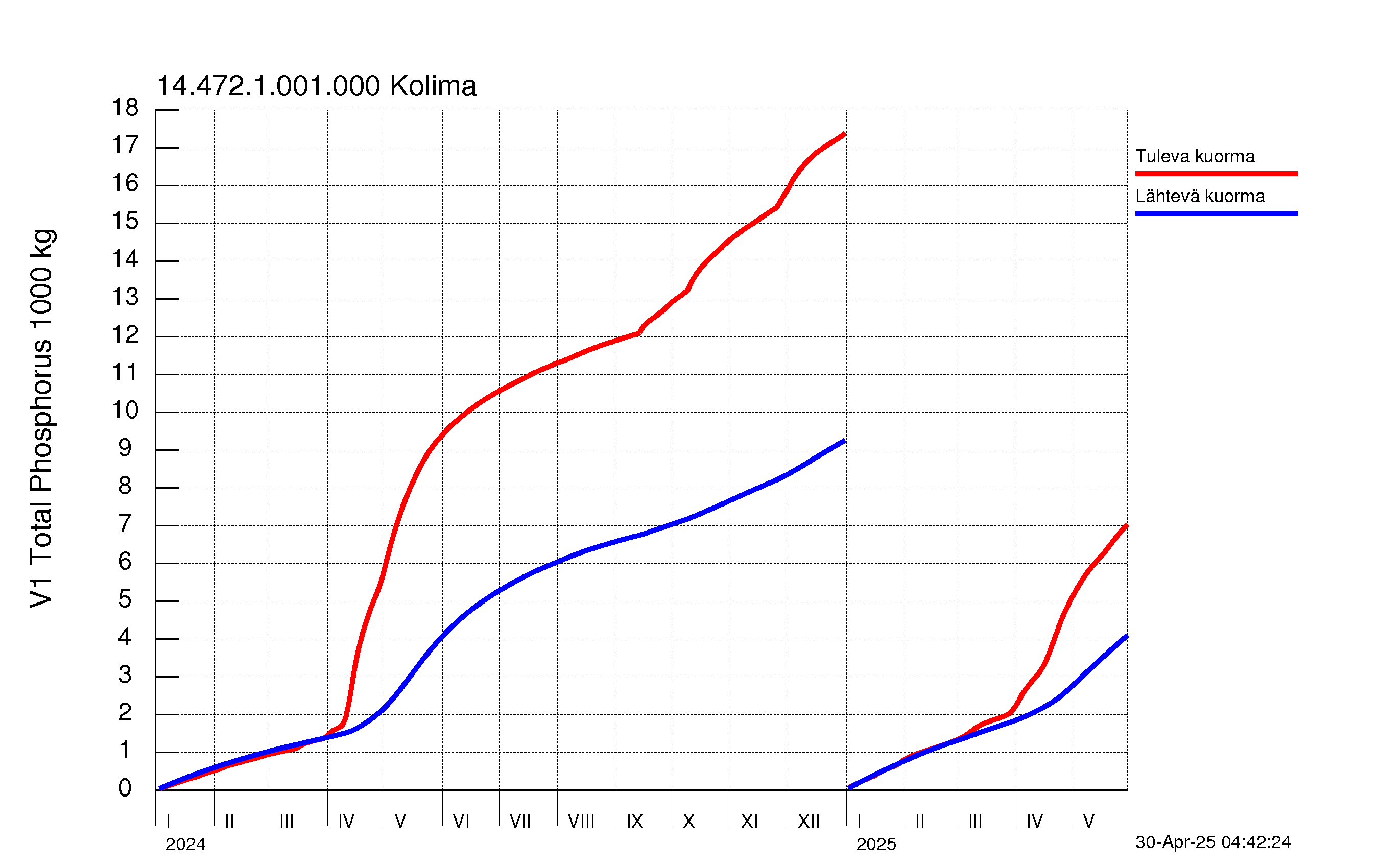 Fosfori summakuorma