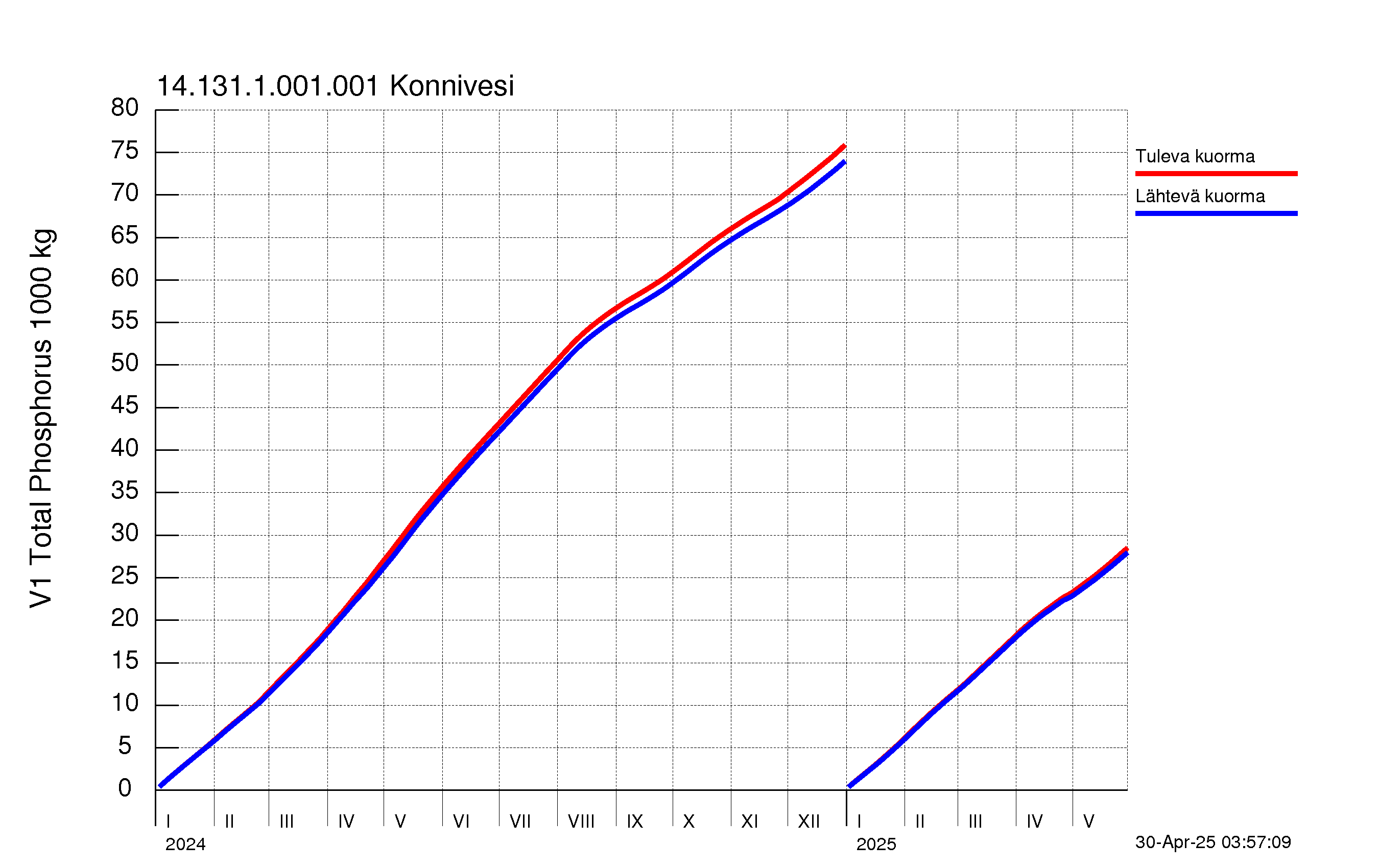 Fosfori summakuorma