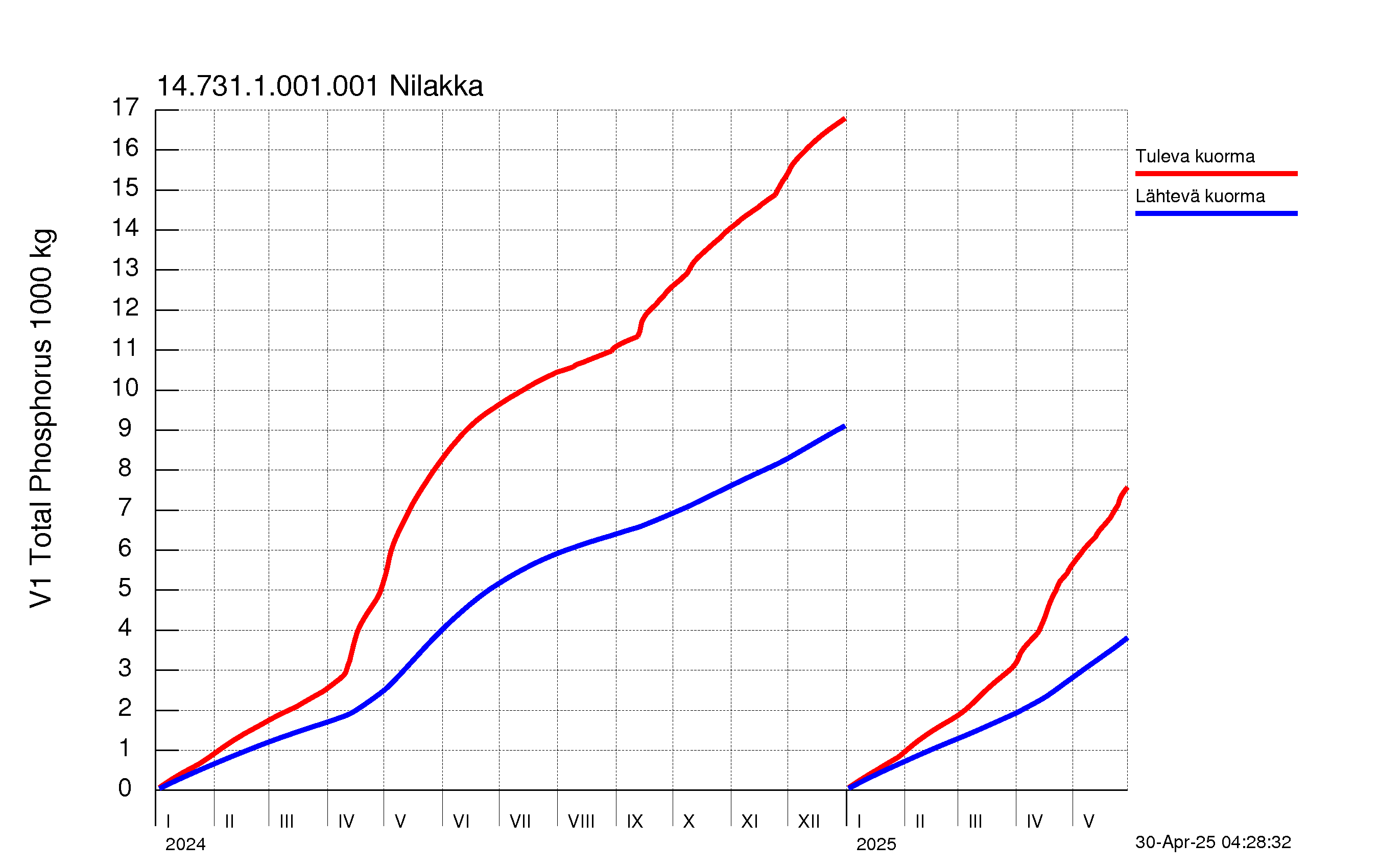 Fosfori summakuorma