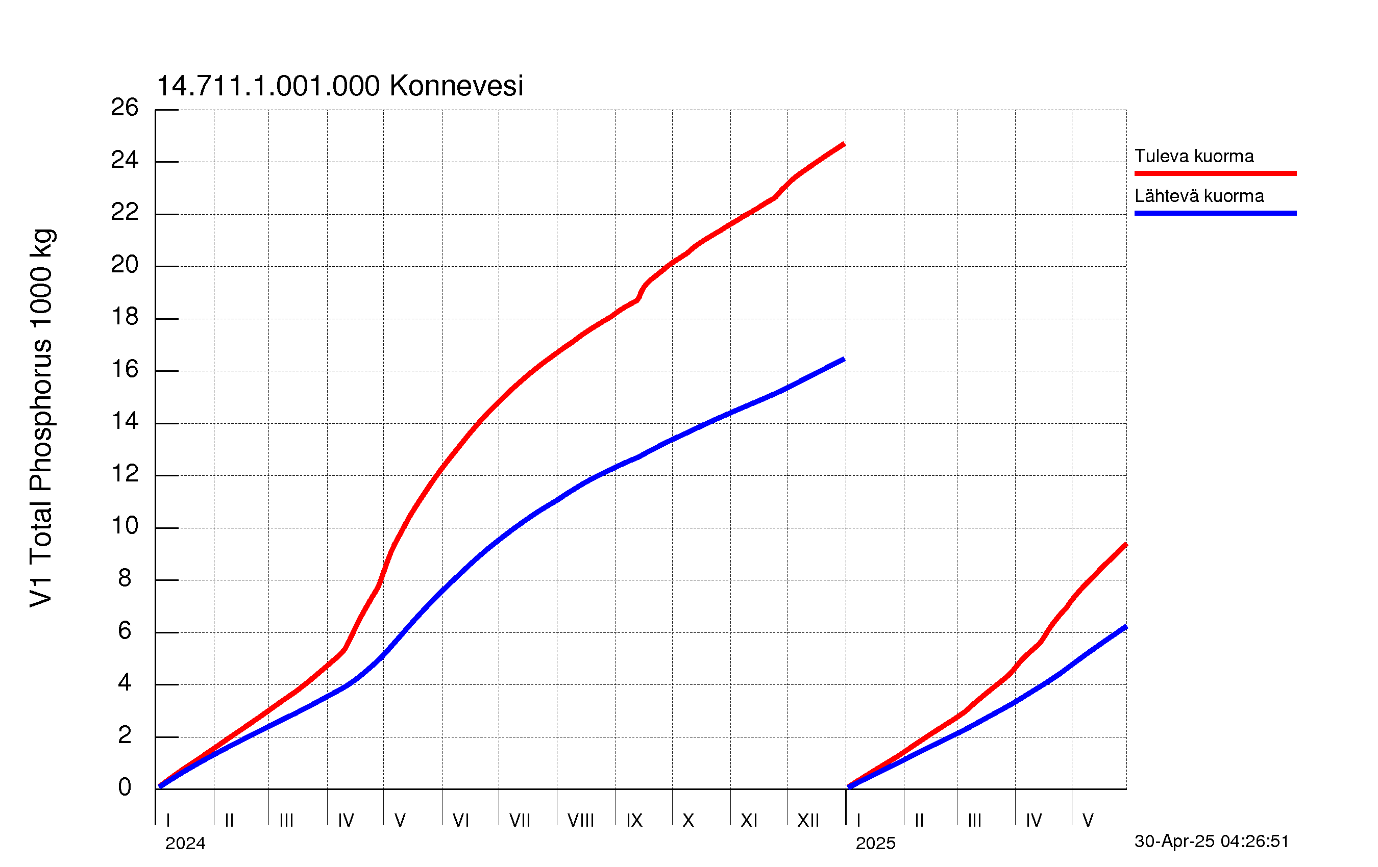 Fosfori summakuorma