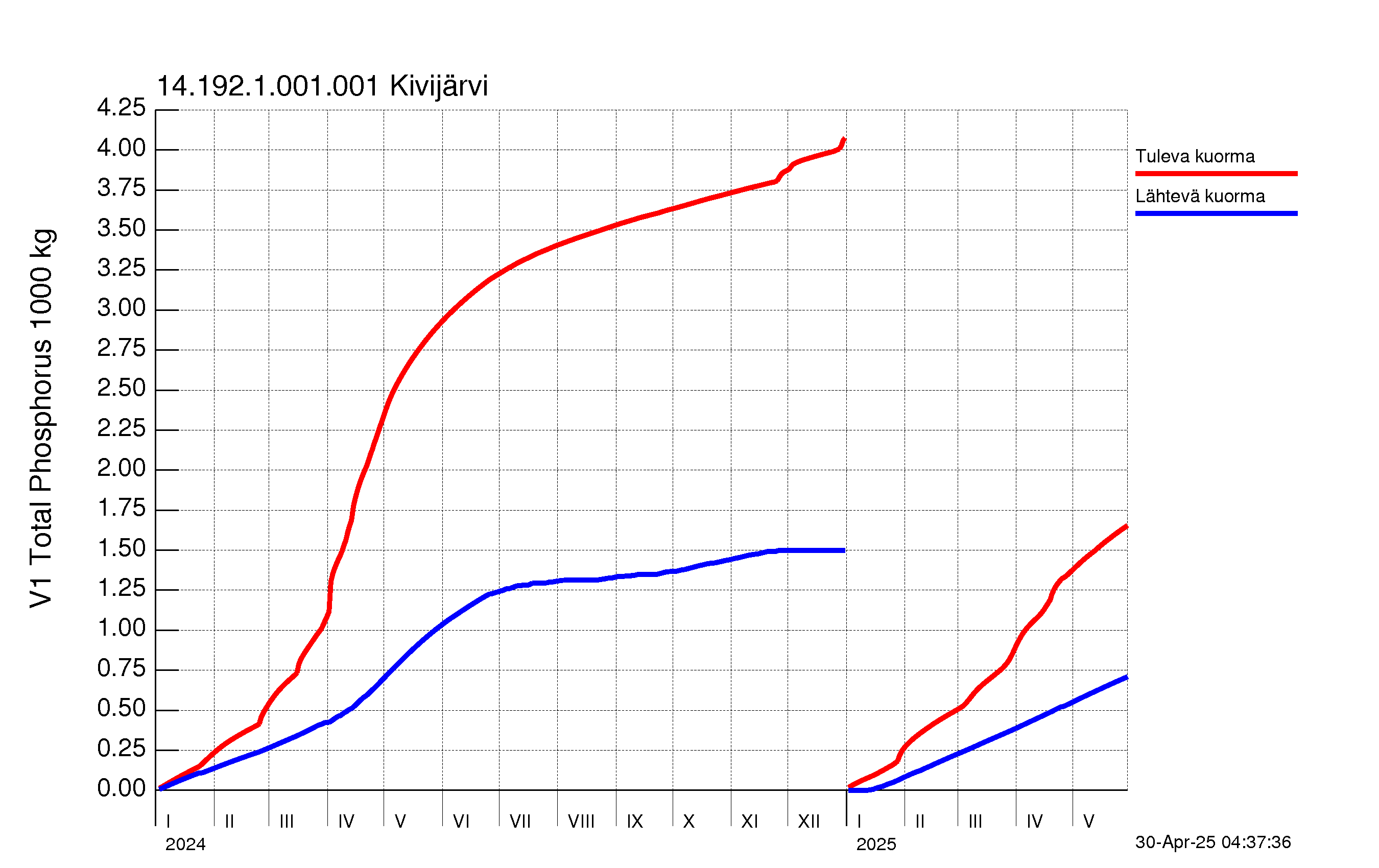 Fosfori summakuorma