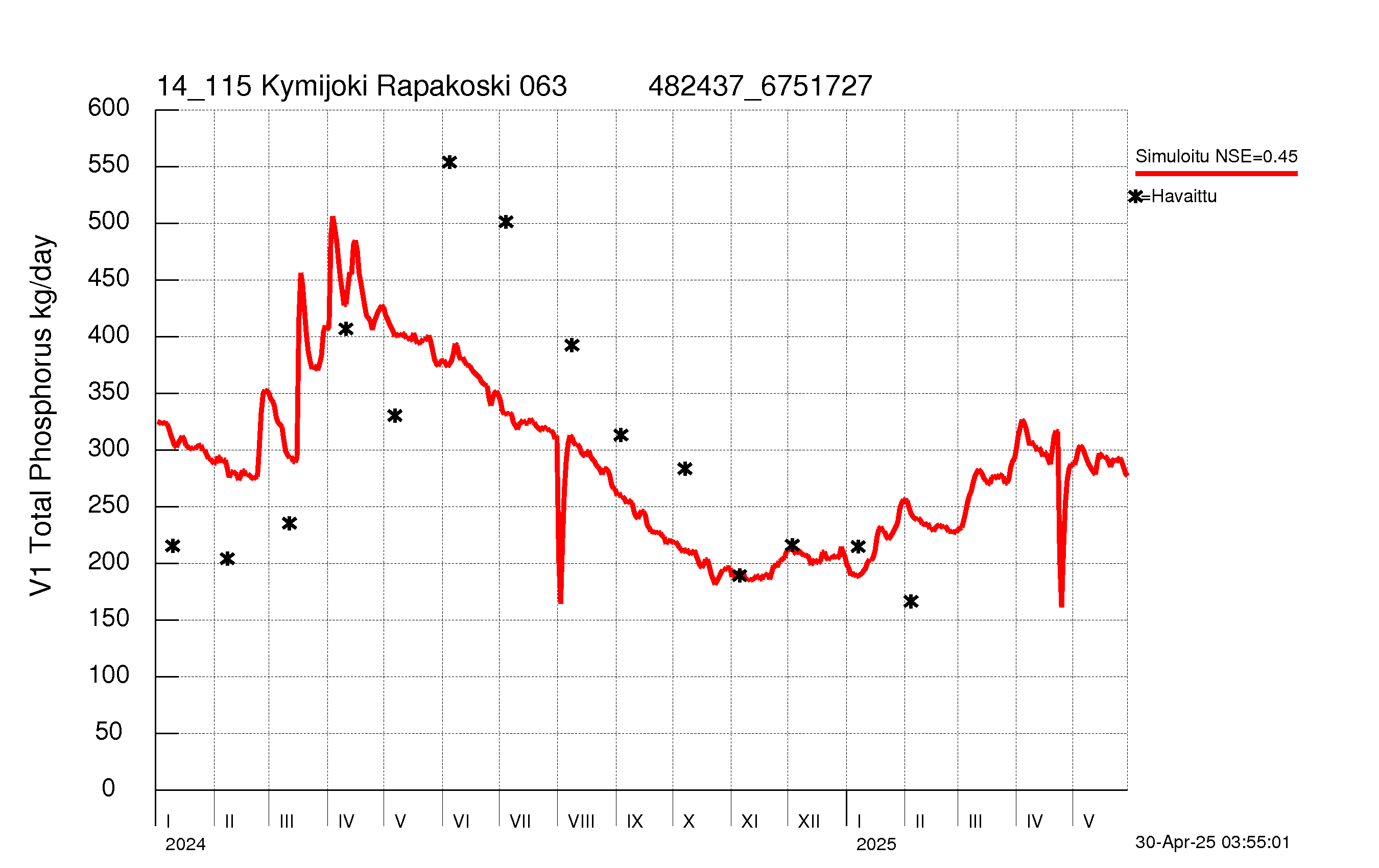 Fosforikuorma