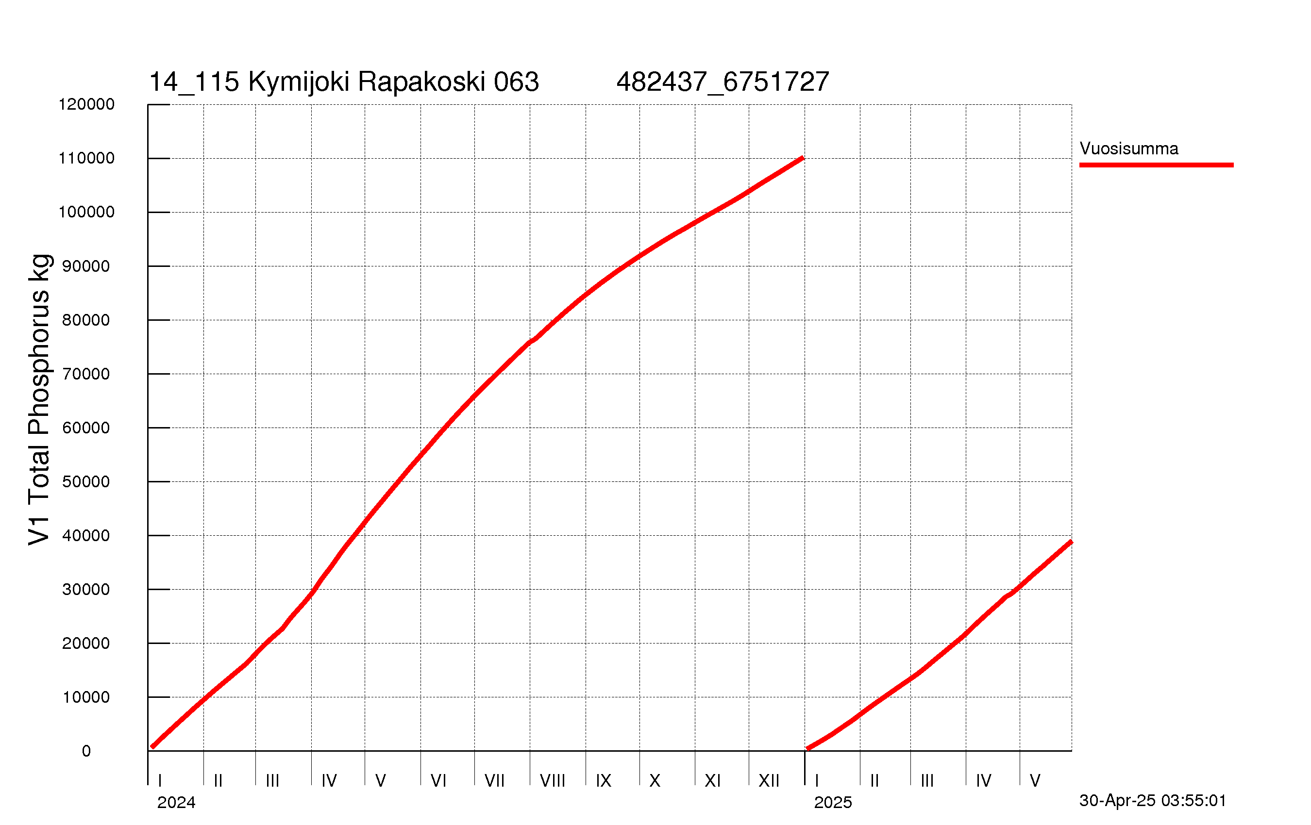Fosfori summakuorma
