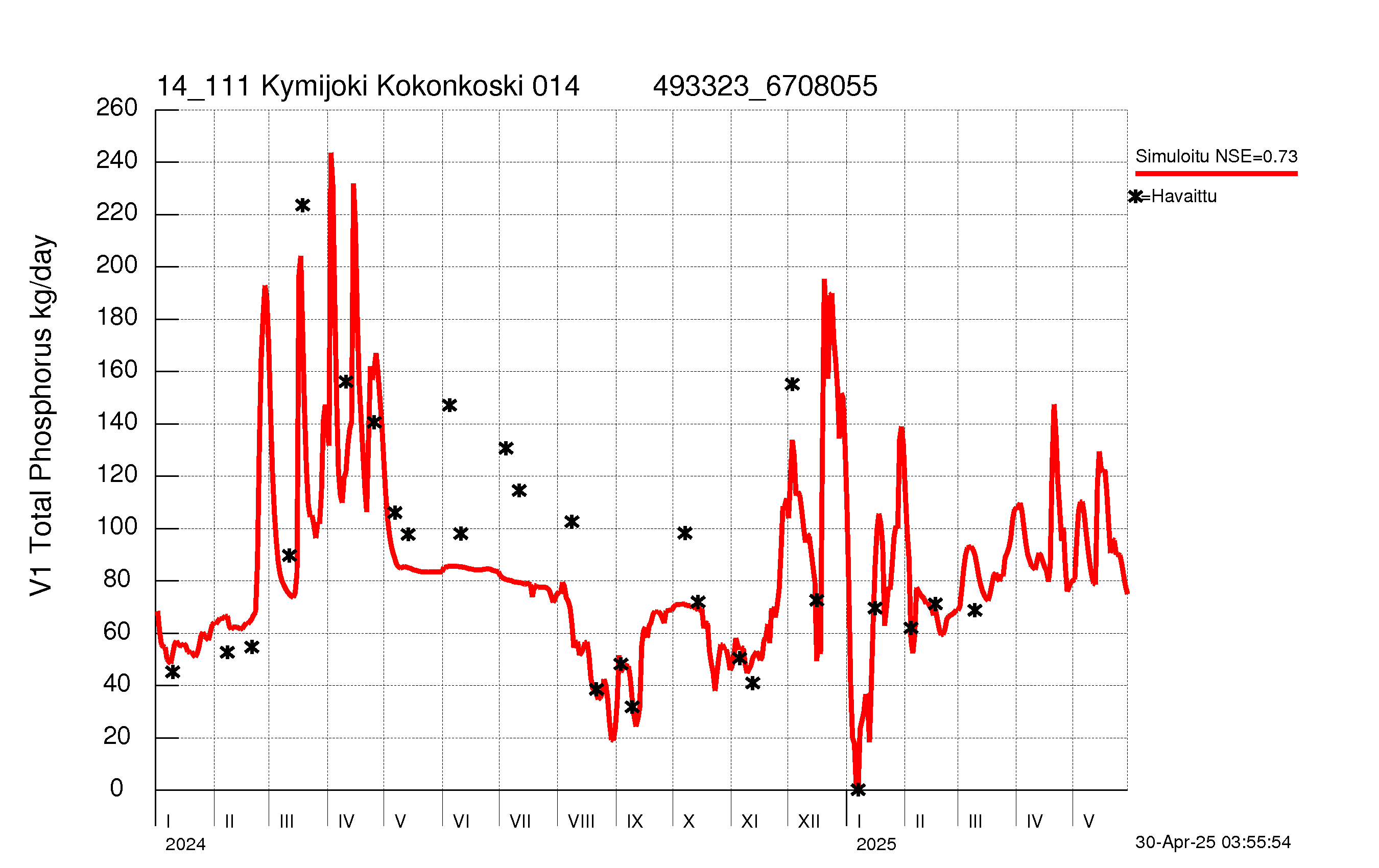 Fosforikuorma