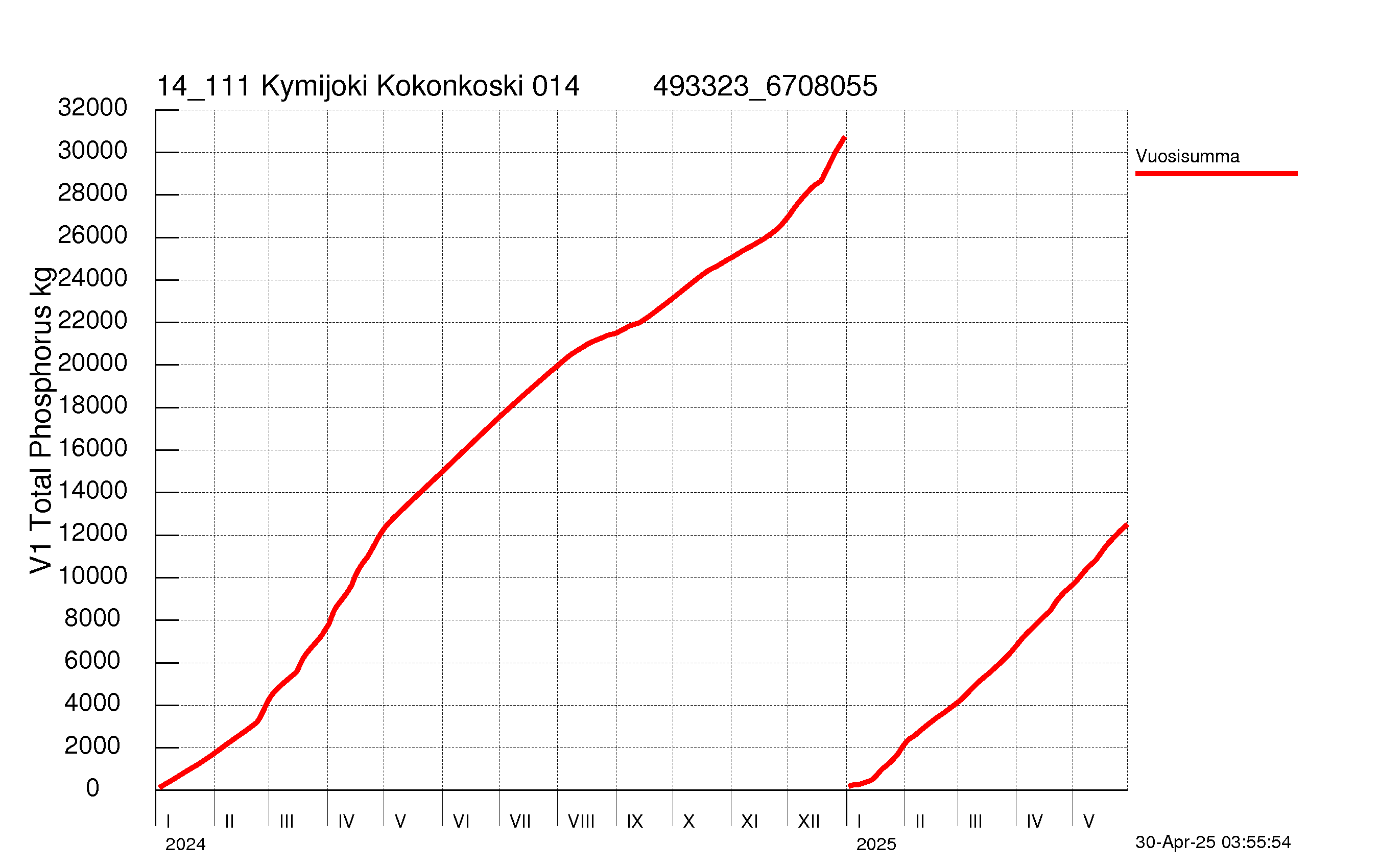Fosfori summakuorma