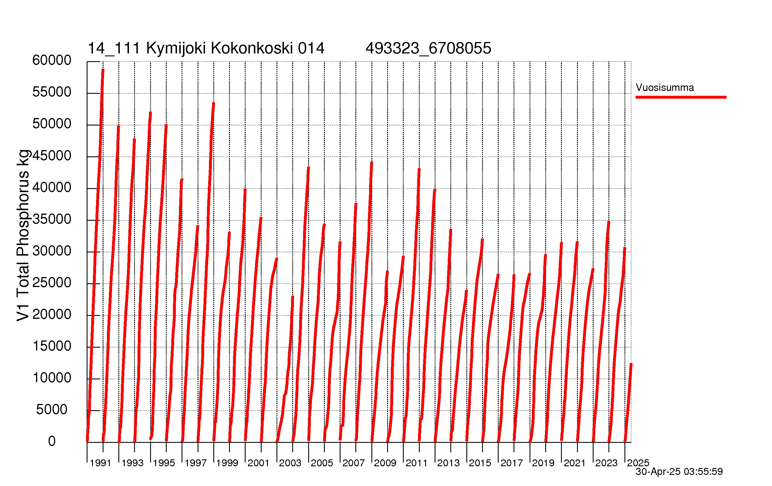 Fosfori summakuorma