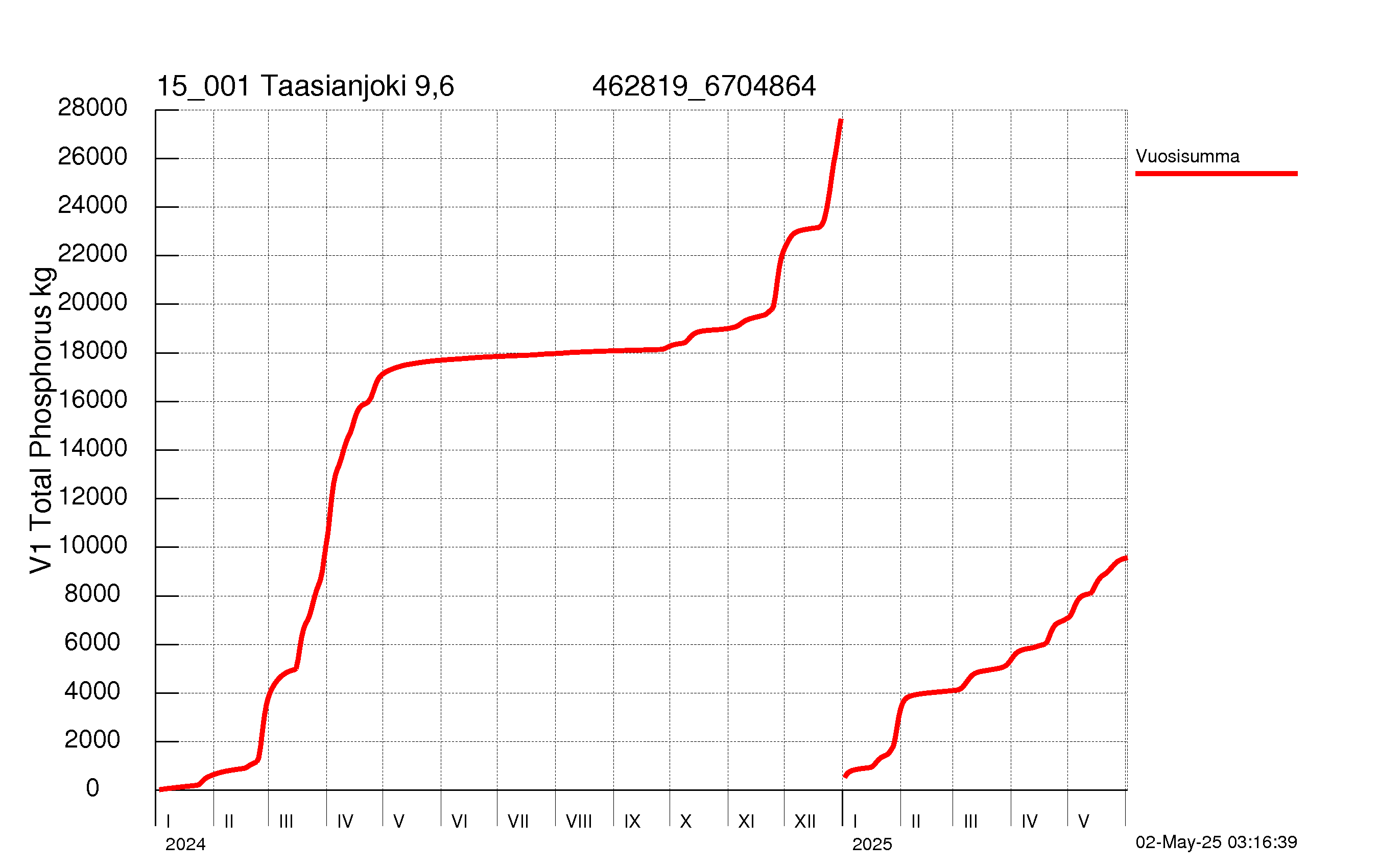 Fosfori summakuorma