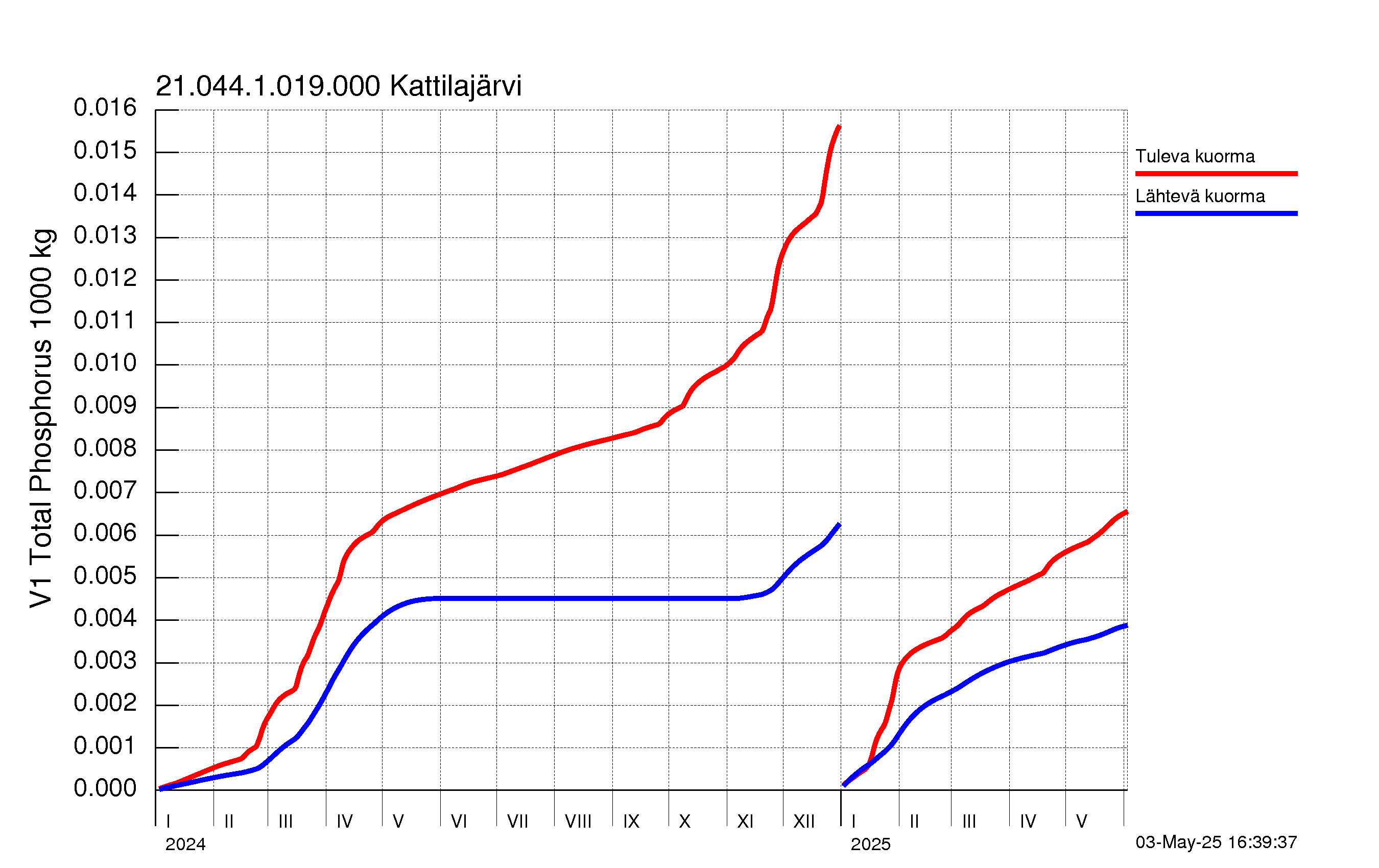 Fosfori summakuorma