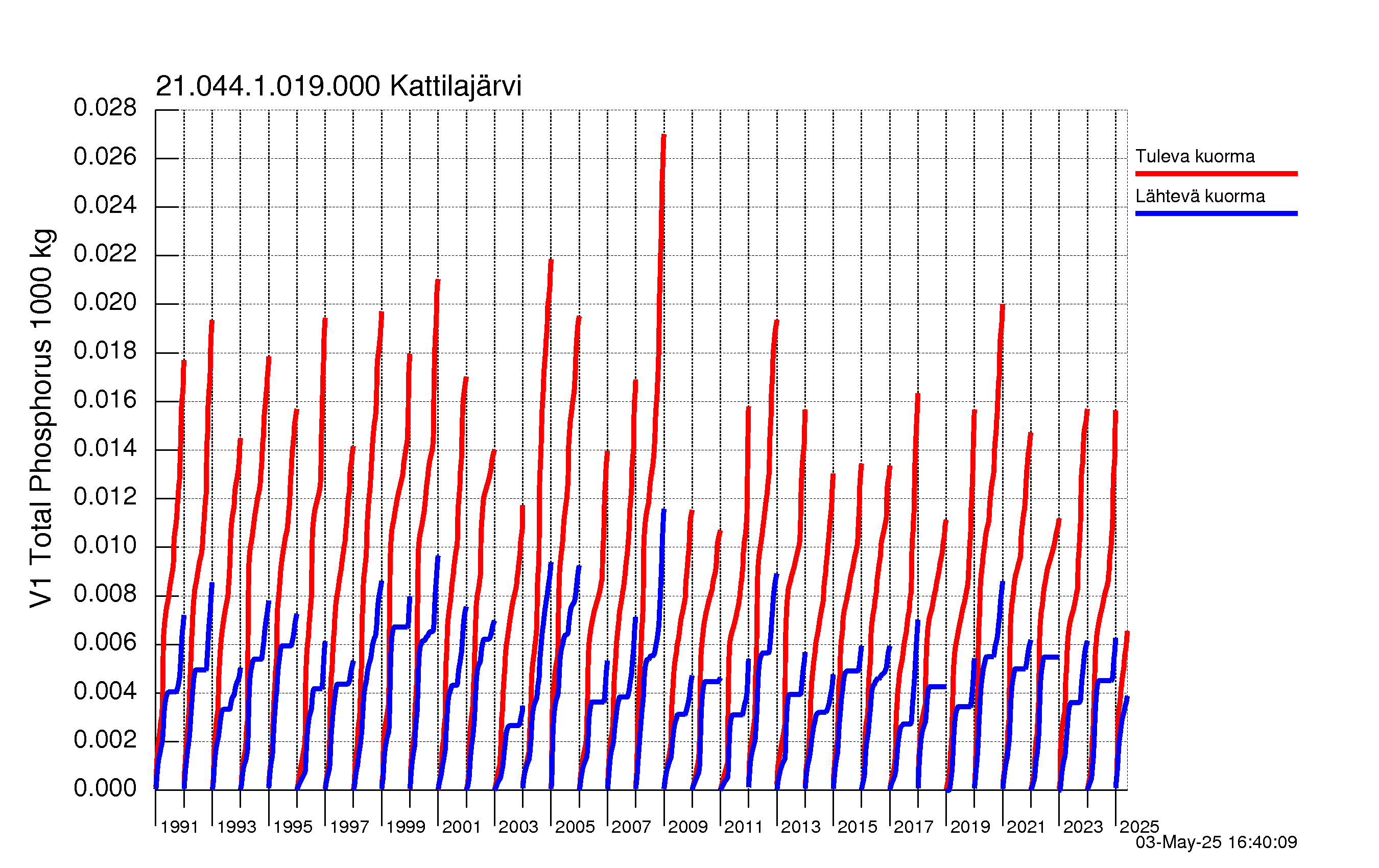 Fosfori summakuorma