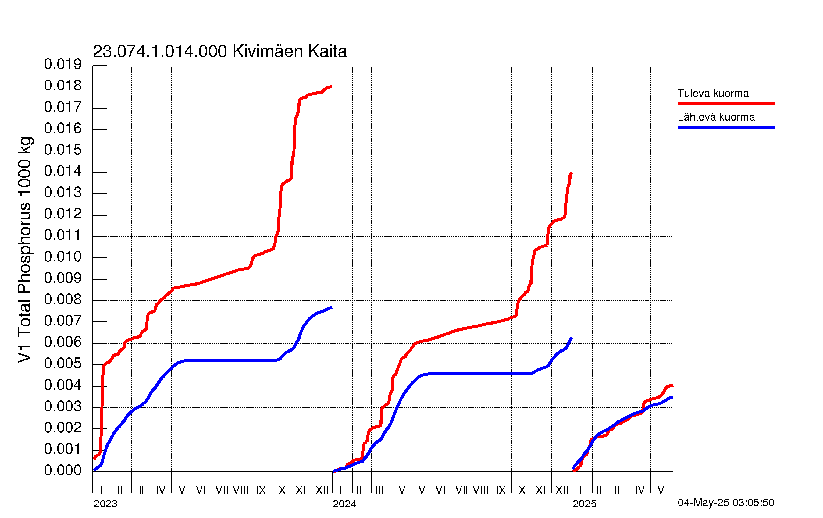 Fosfori summakuorma