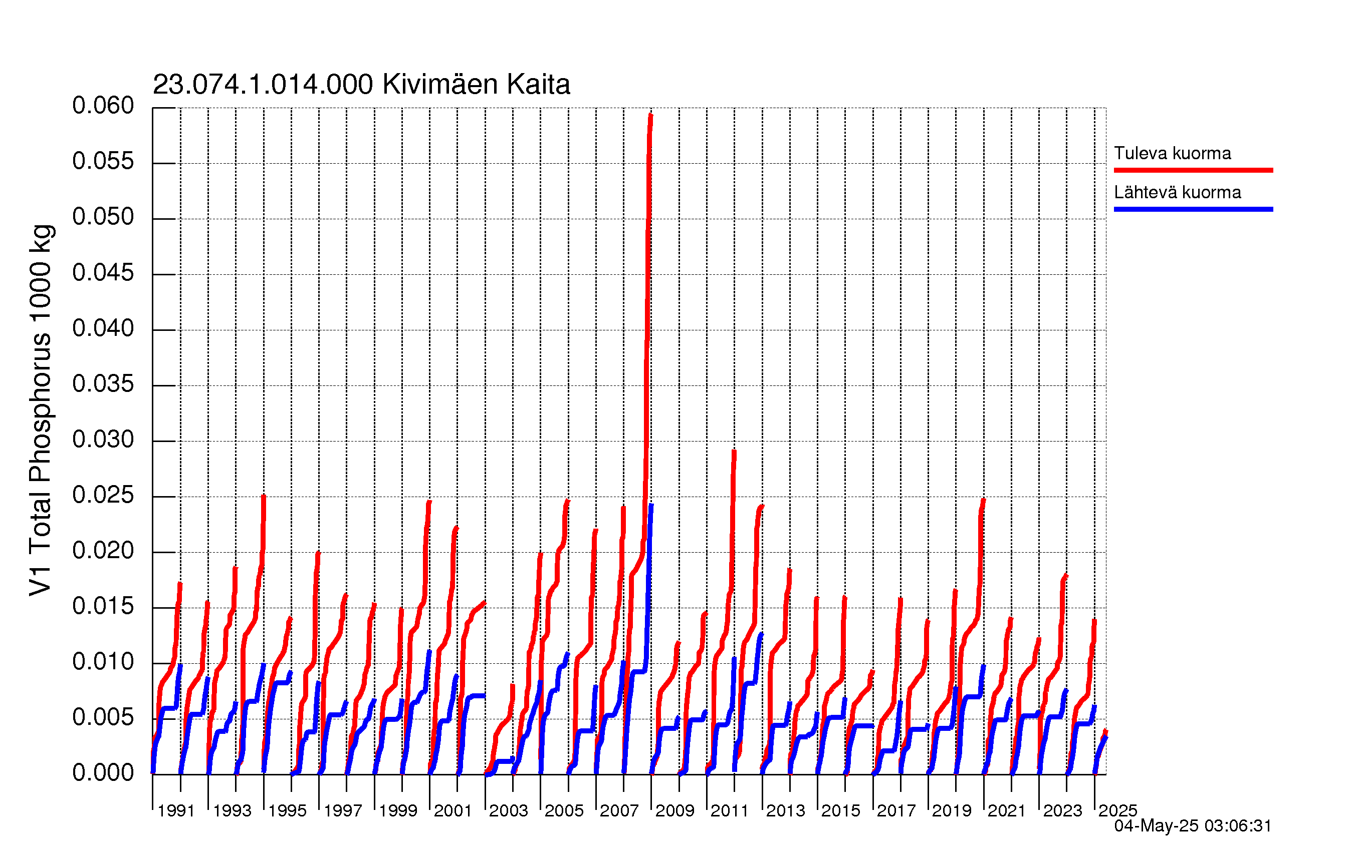 Fosfori summakuorma