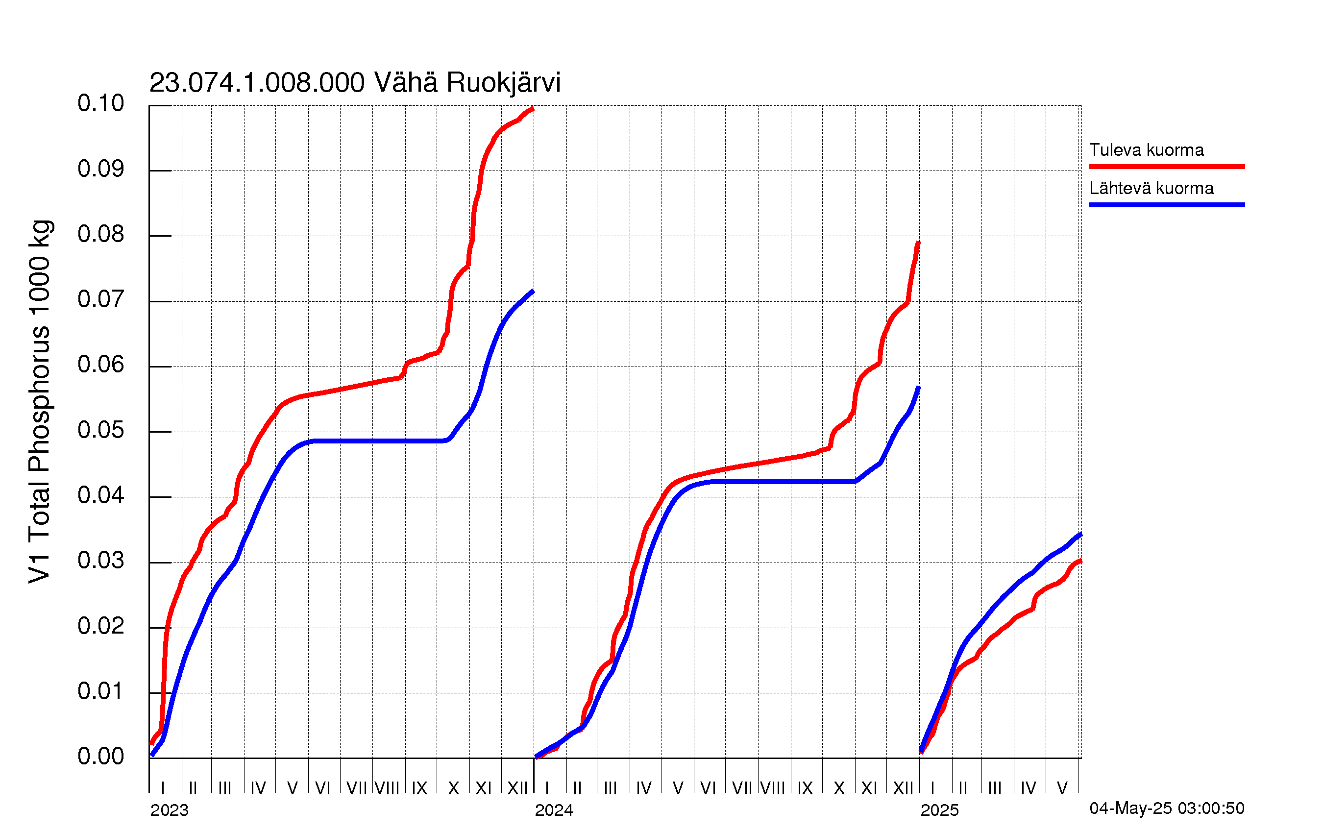 Fosfori summakuorma