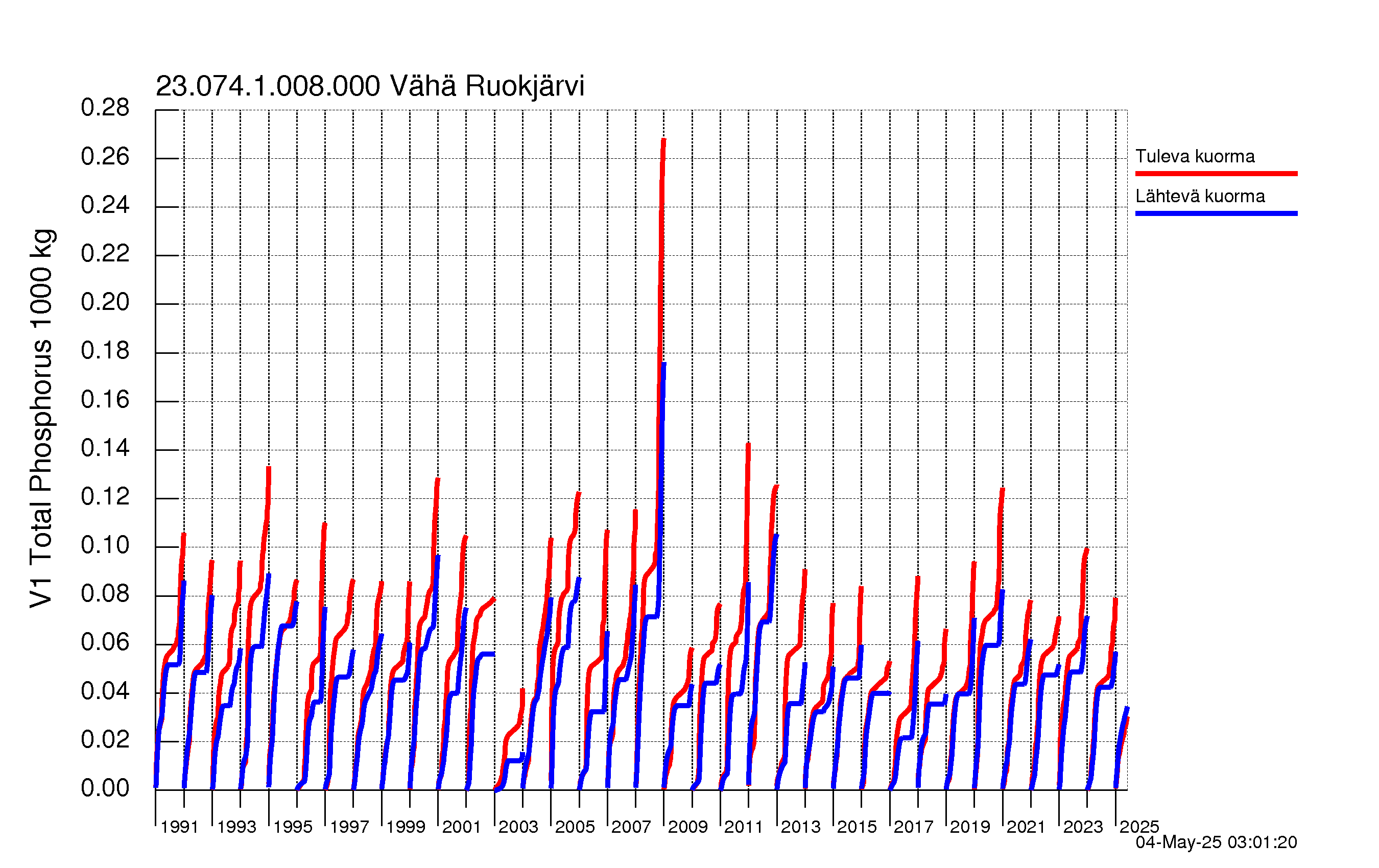 Fosfori summakuorma