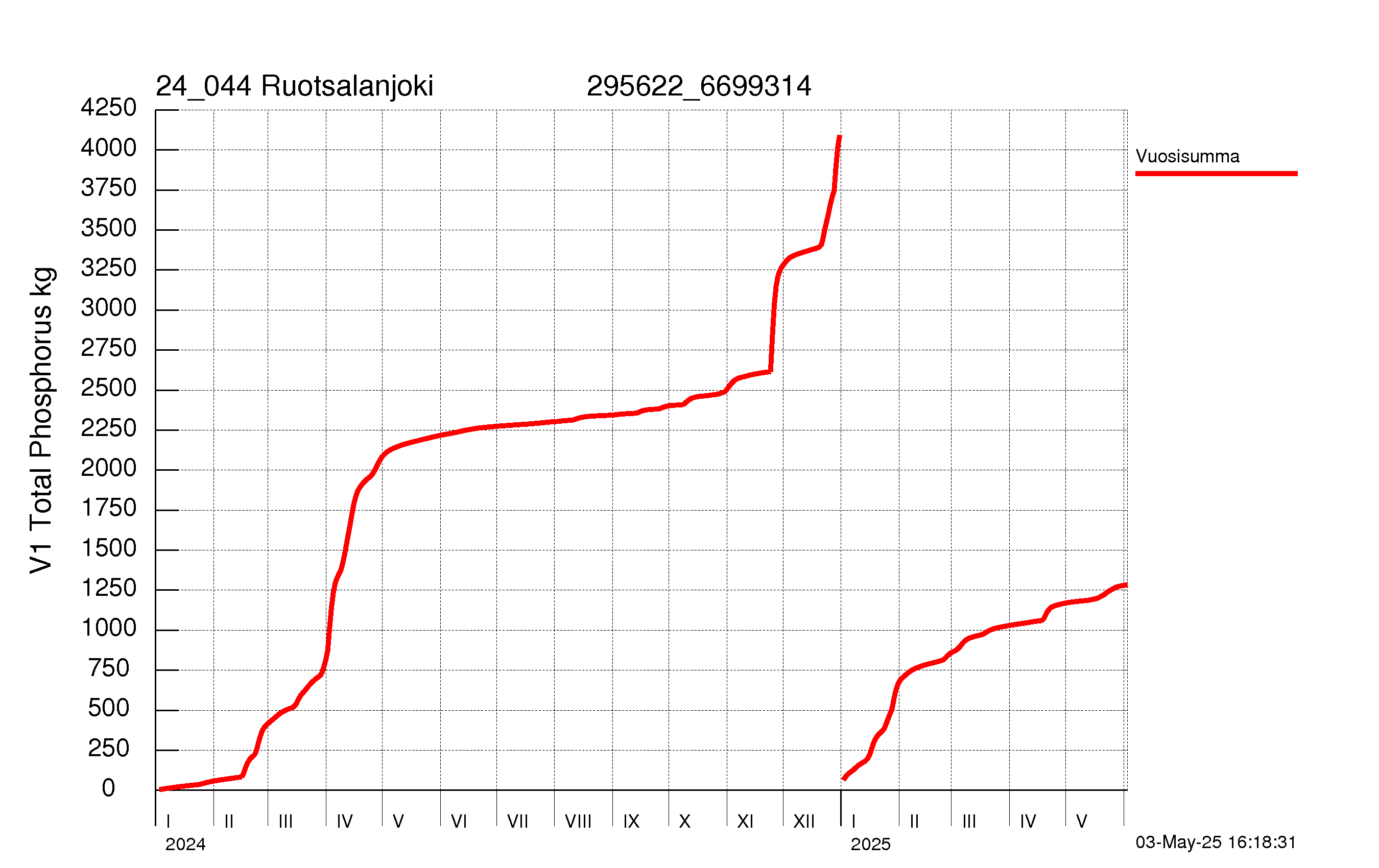 Fosfori summakuorma