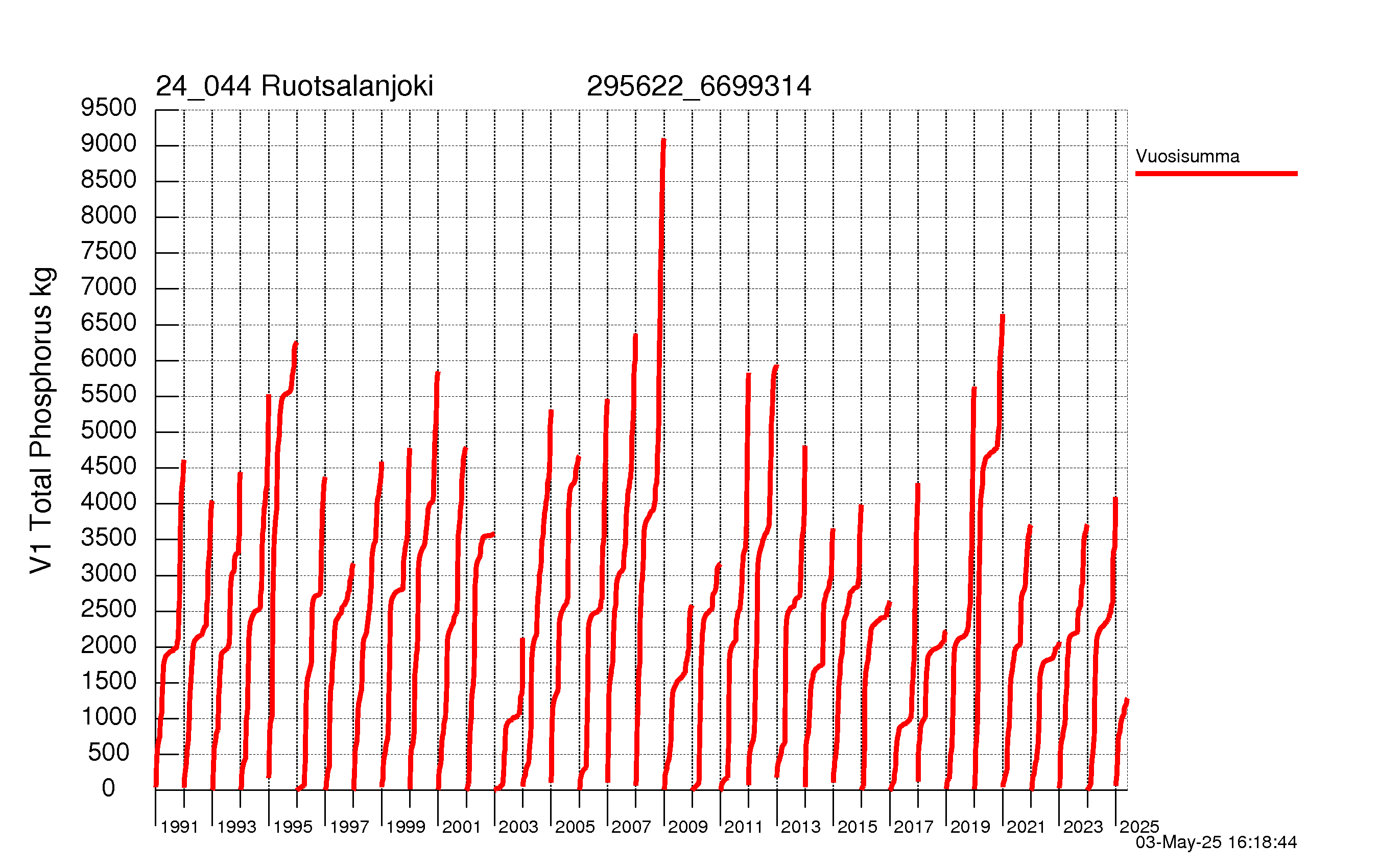 Fosfori summakuorma