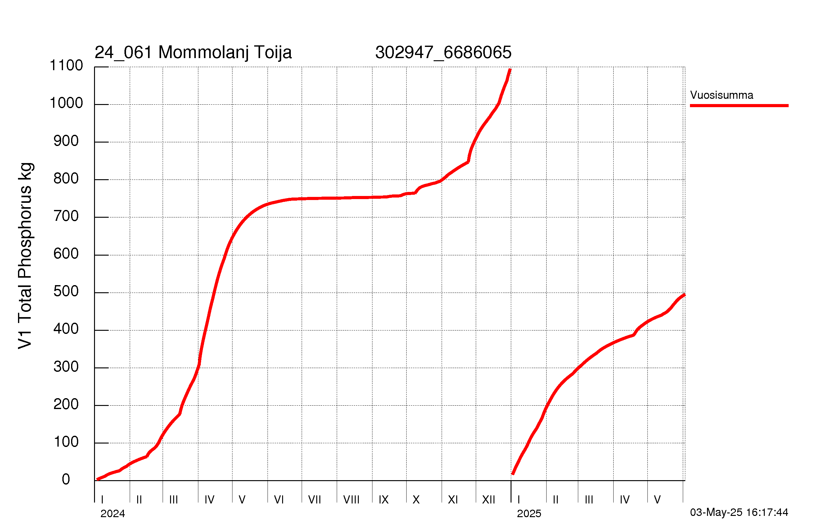 Fosfori summakuorma
