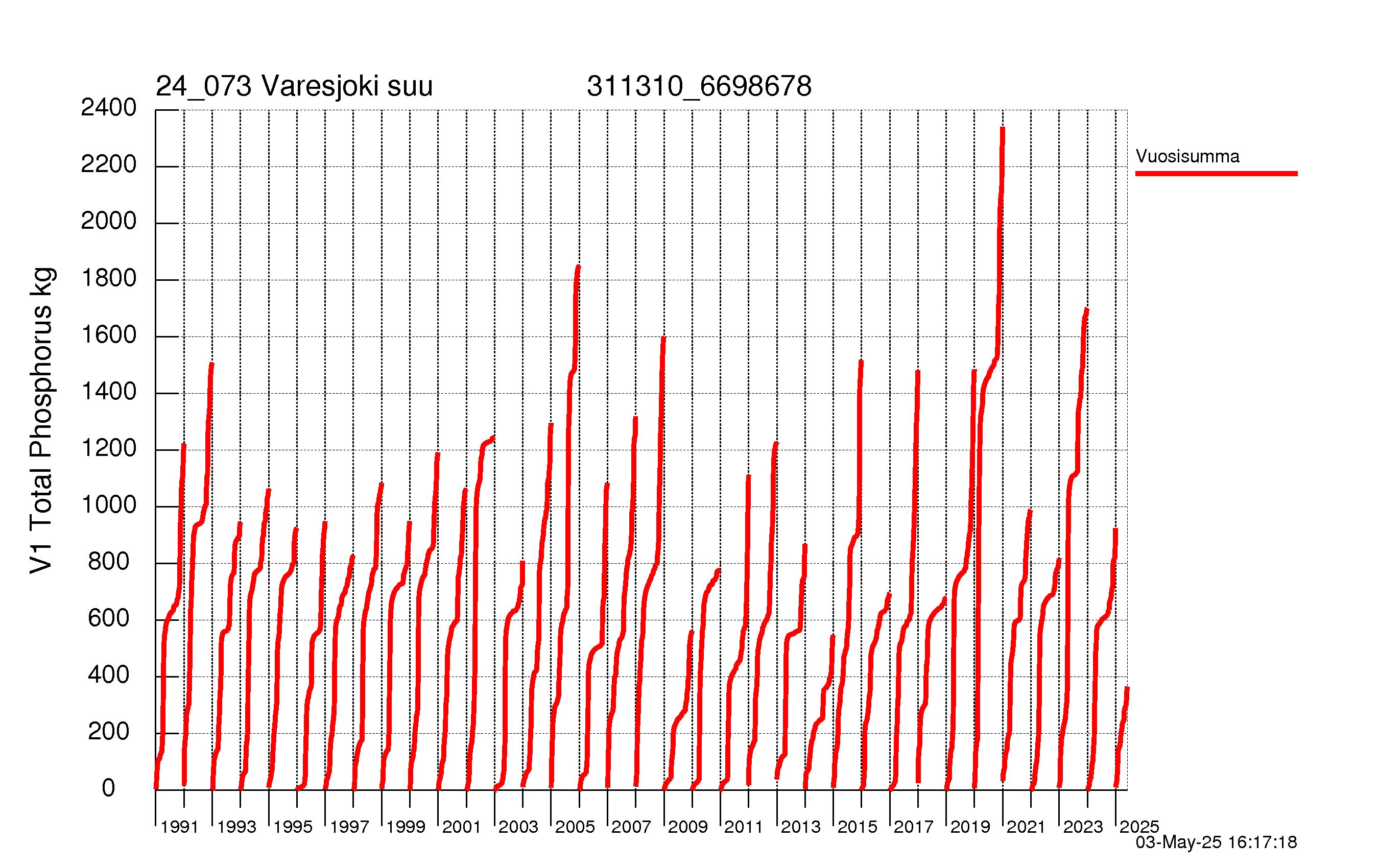 Fosfori summakuorma