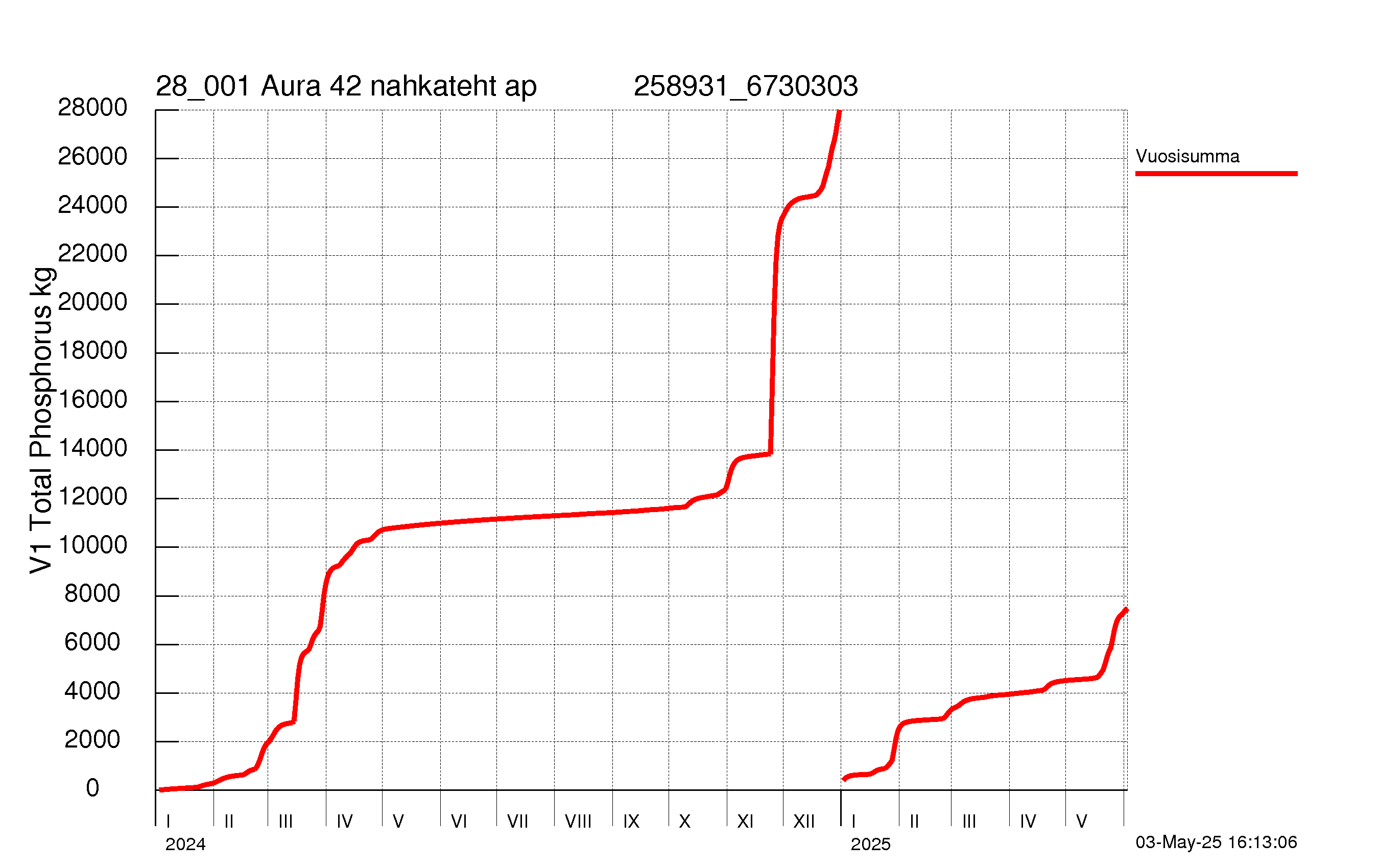 Fosfori summakuorma