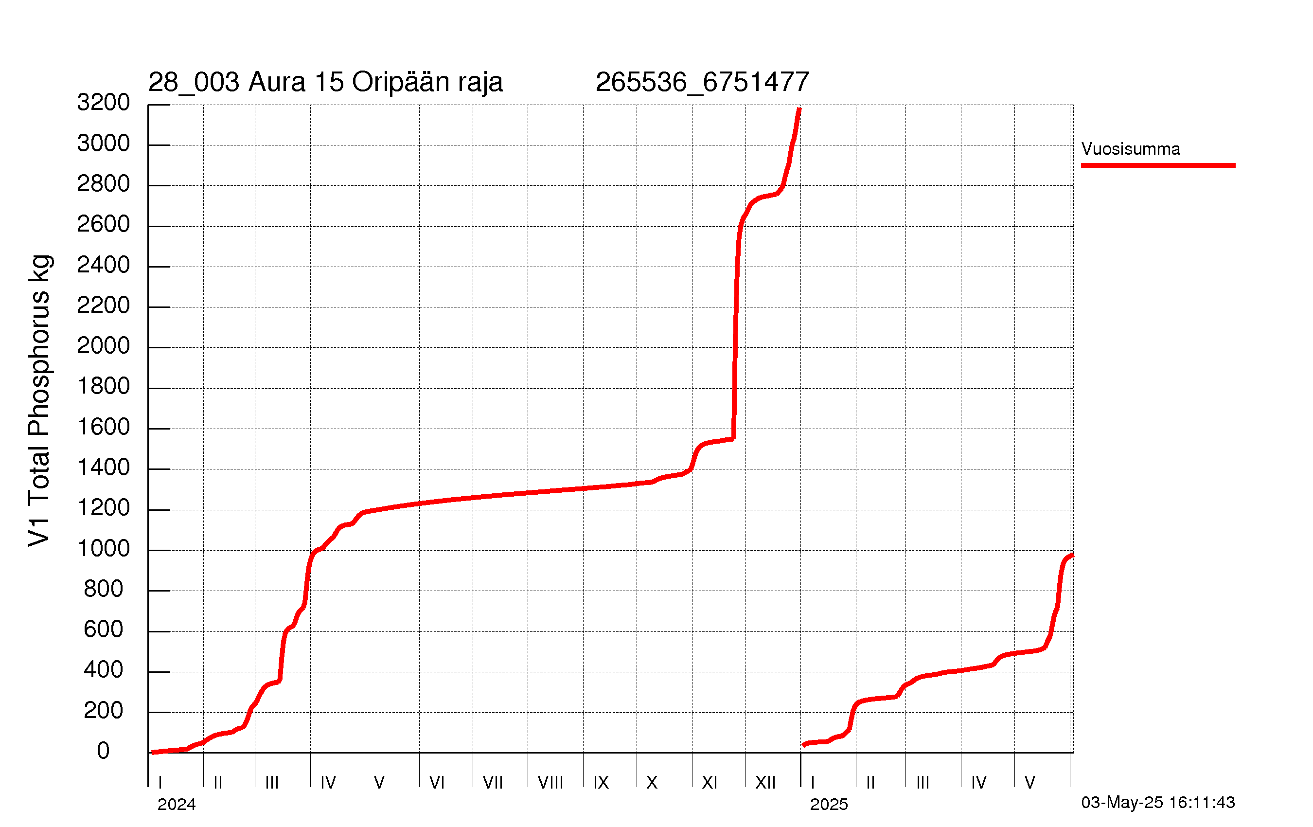 Fosfori summakuorma