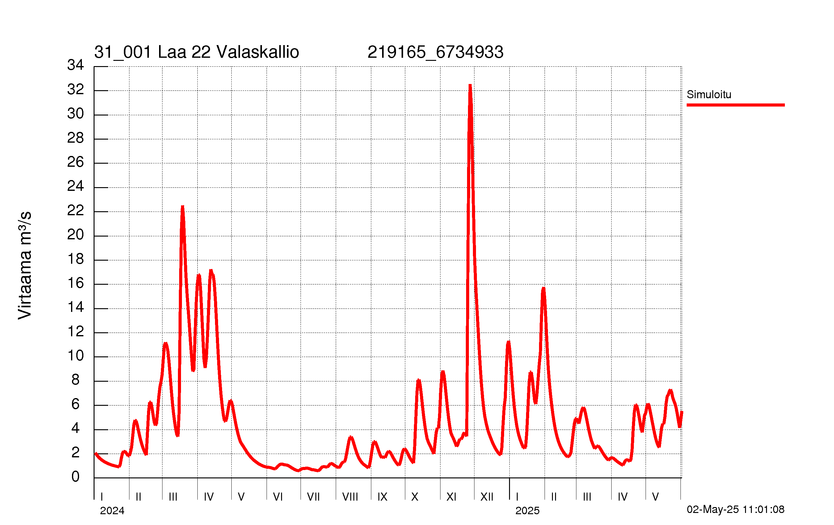 Virtaama