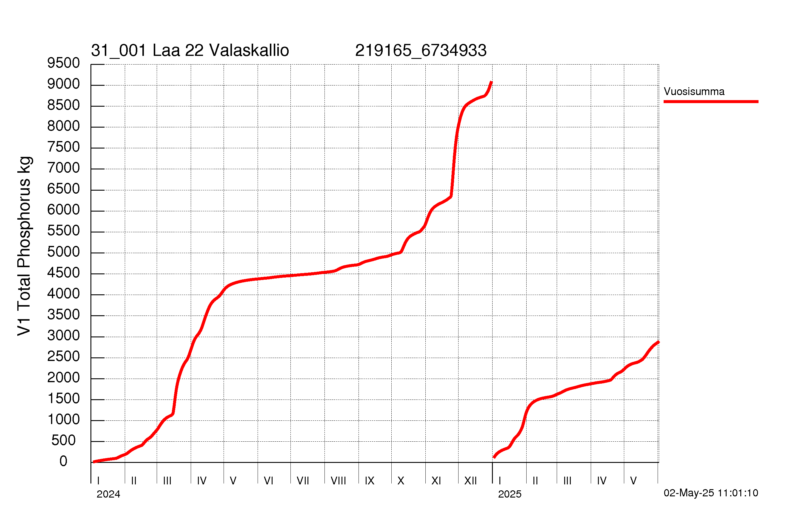 Fosfori summakuorma