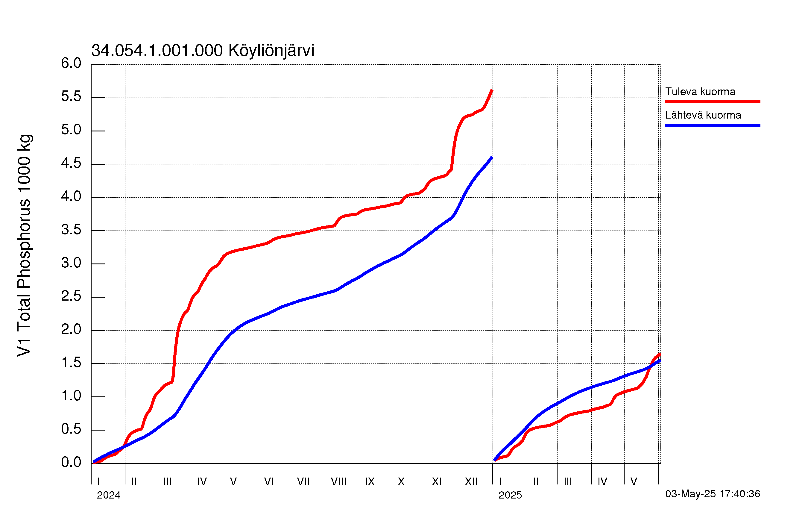 Fosfori summakuorma