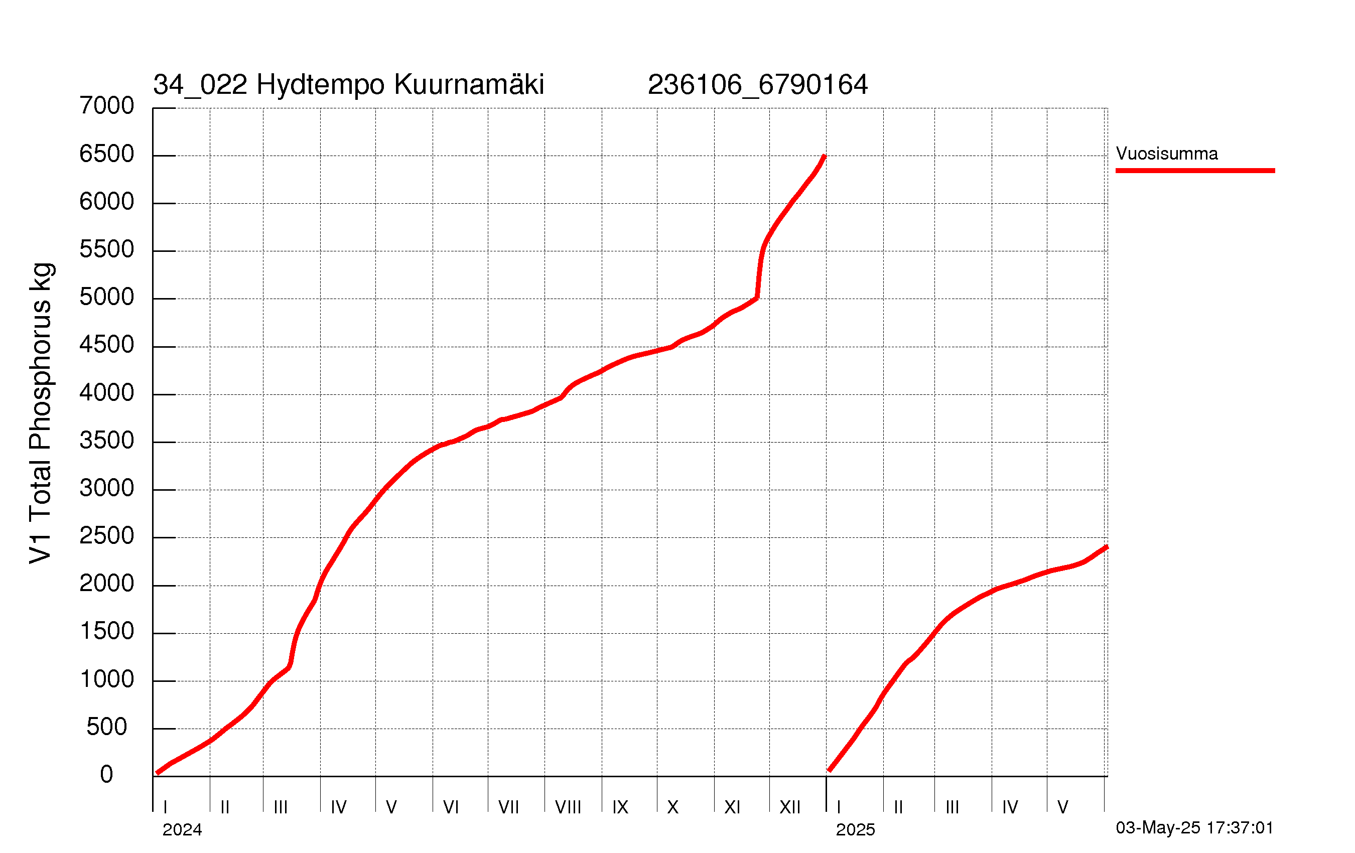 Fosfori summakuorma