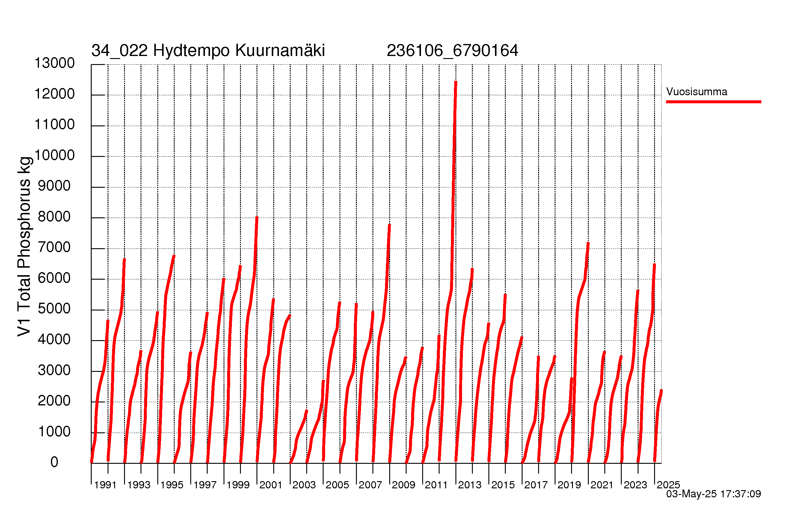 Fosfori summakuorma