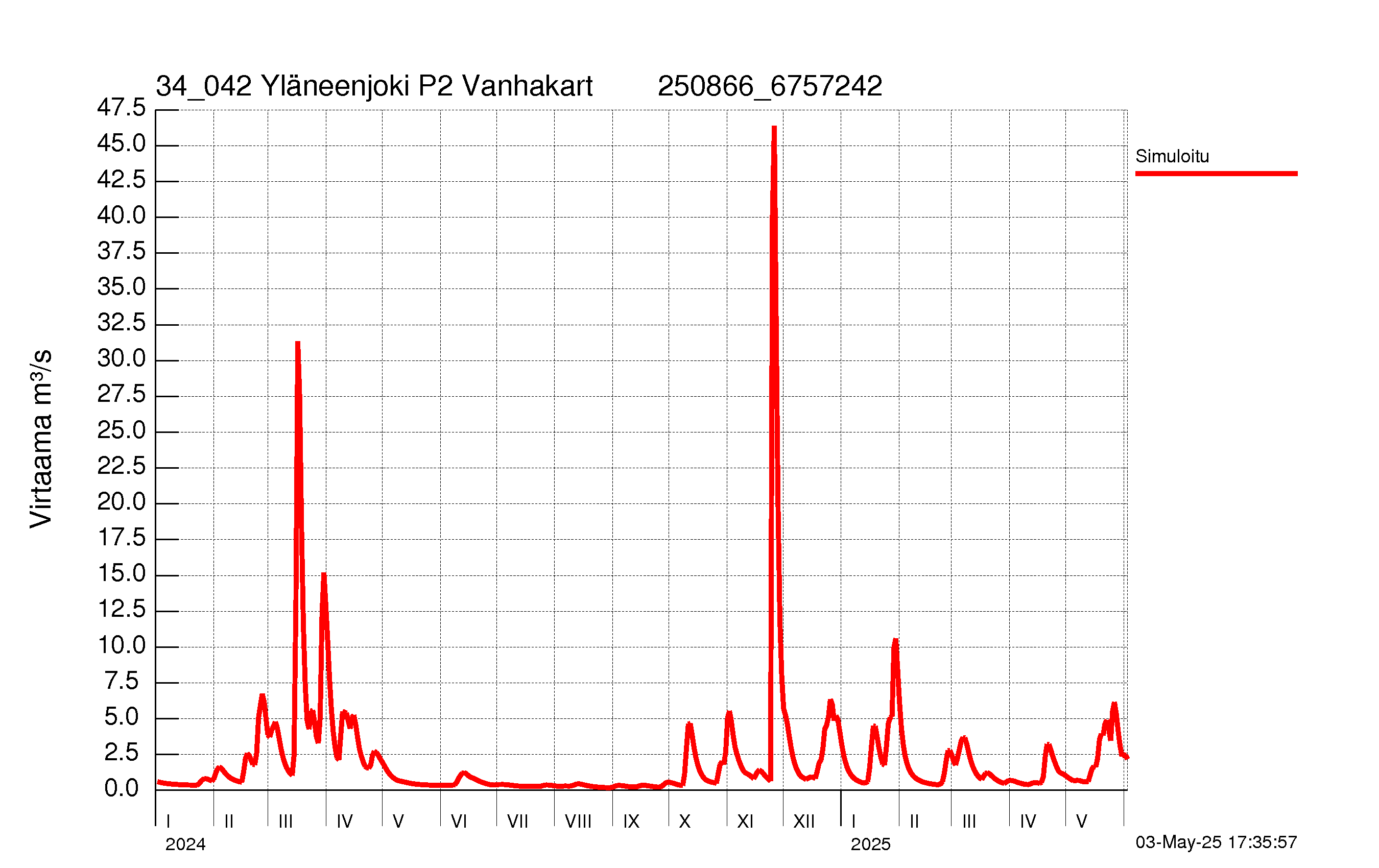 Virtaama
