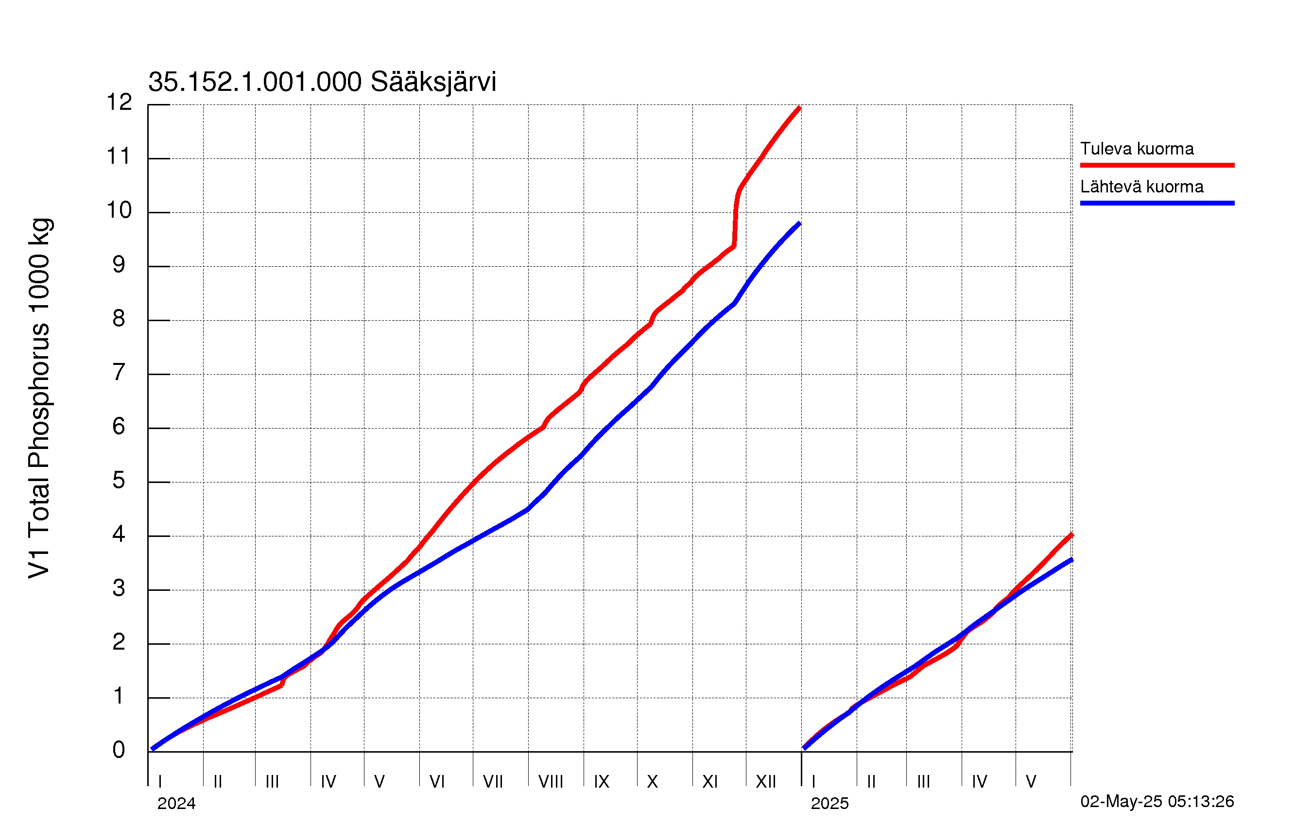 Fosfori summakuorma
