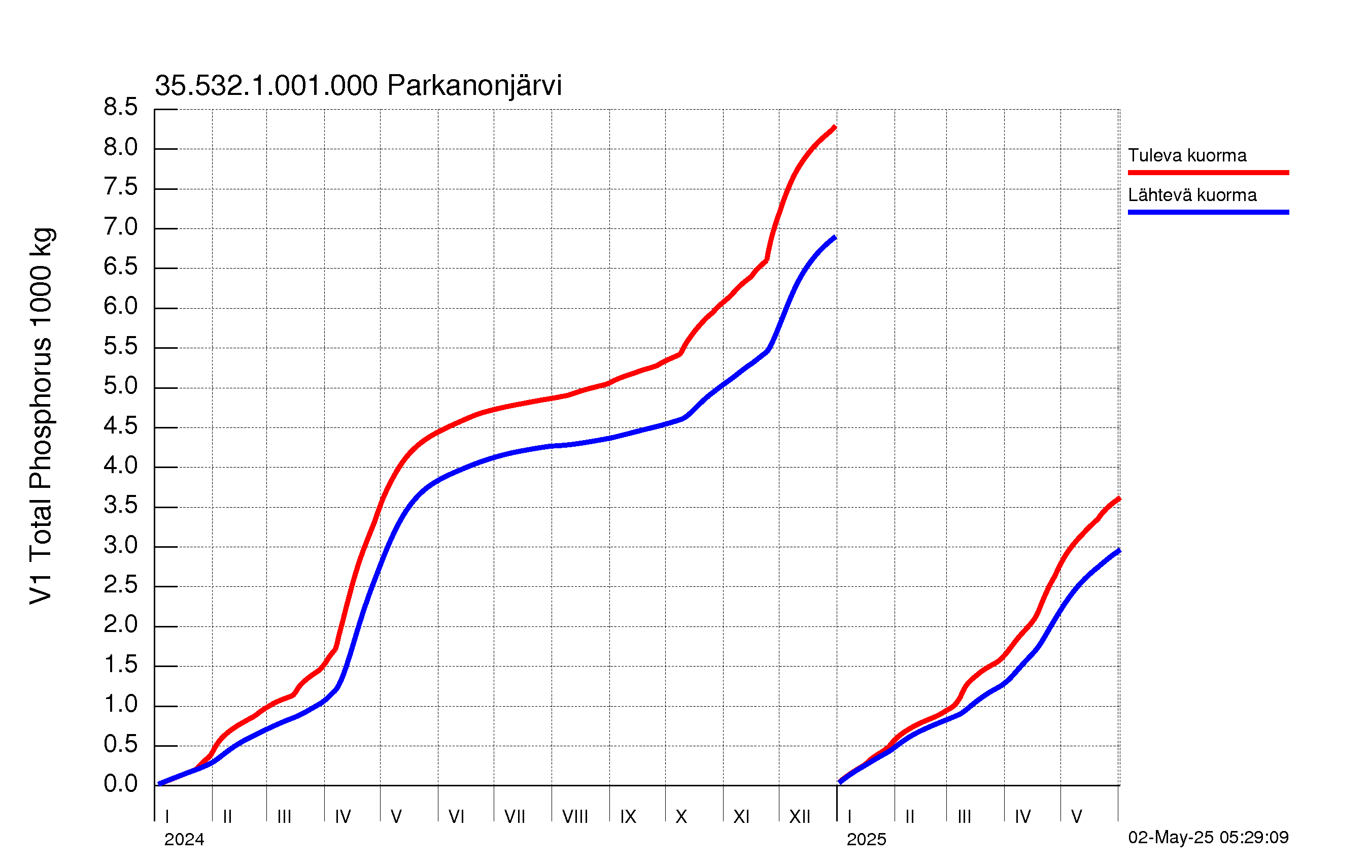 Fosfori summakuorma