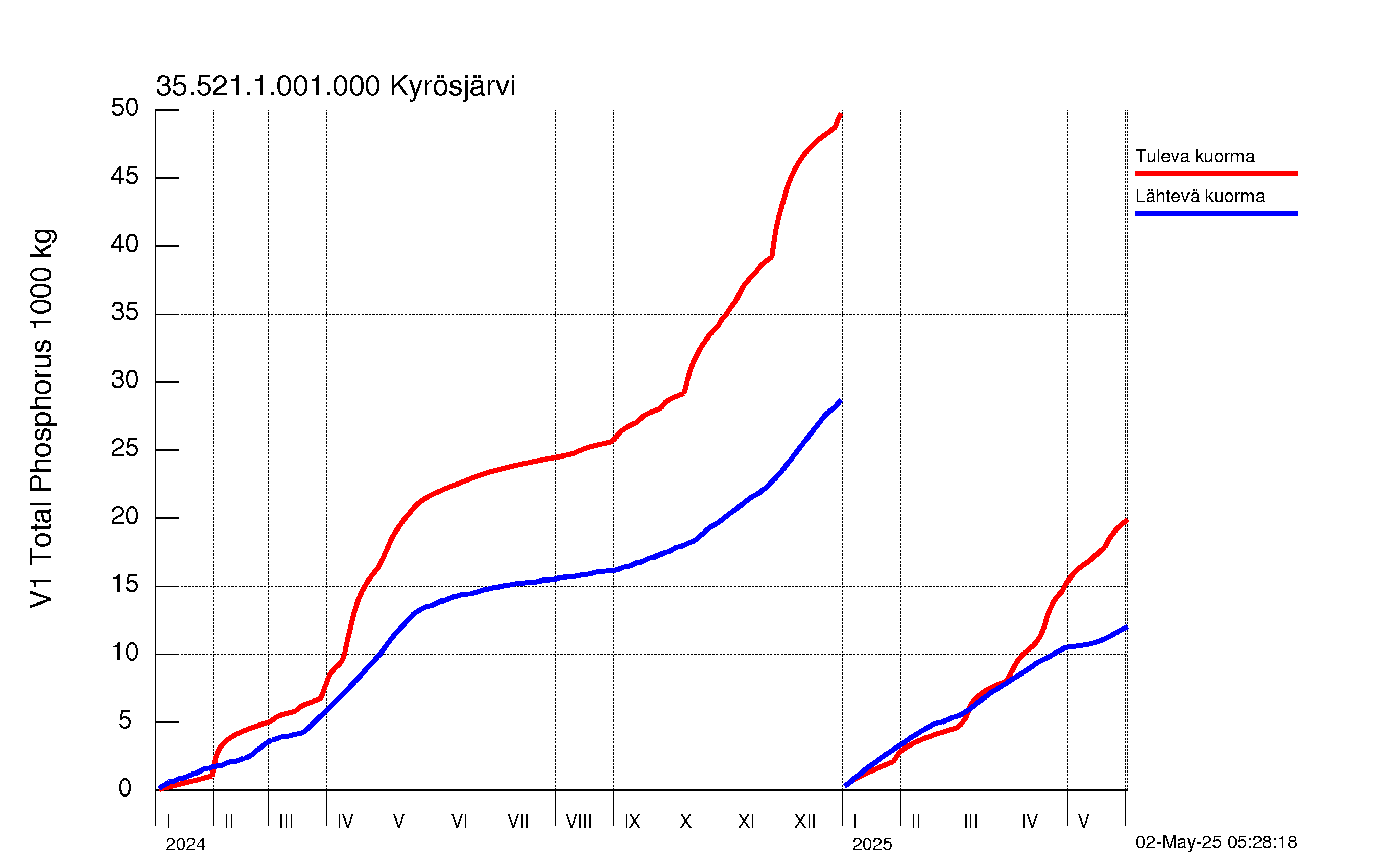 Fosfori summakuorma