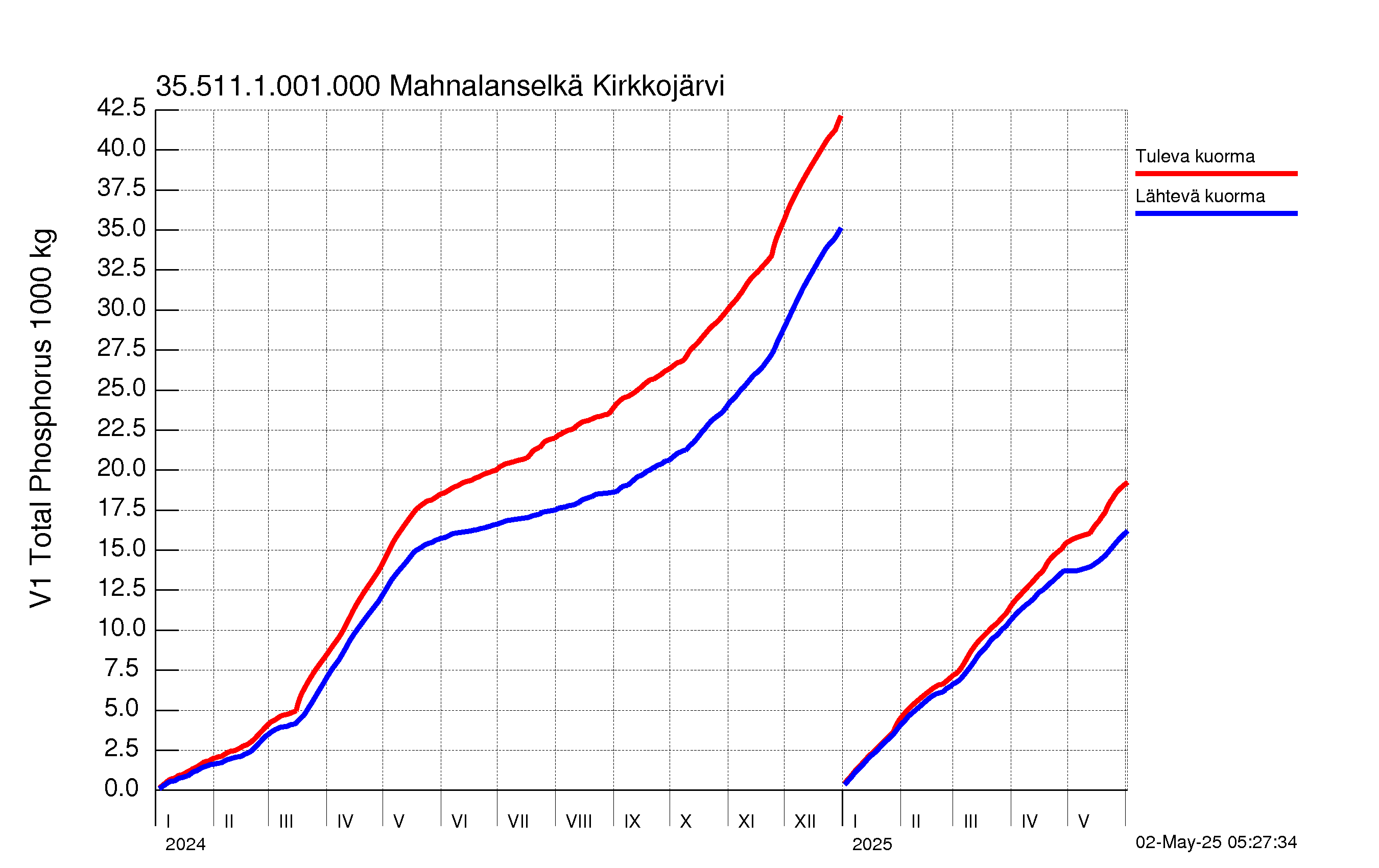 Fosfori summakuorma