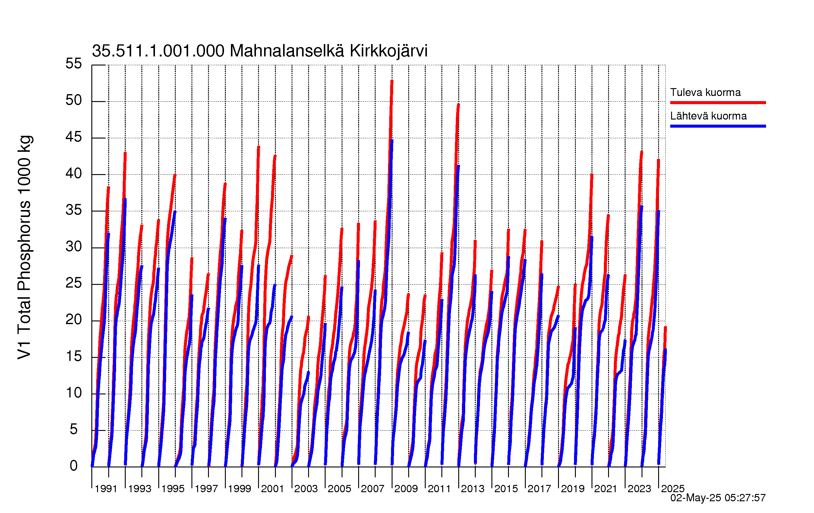 Fosfori summakuorma