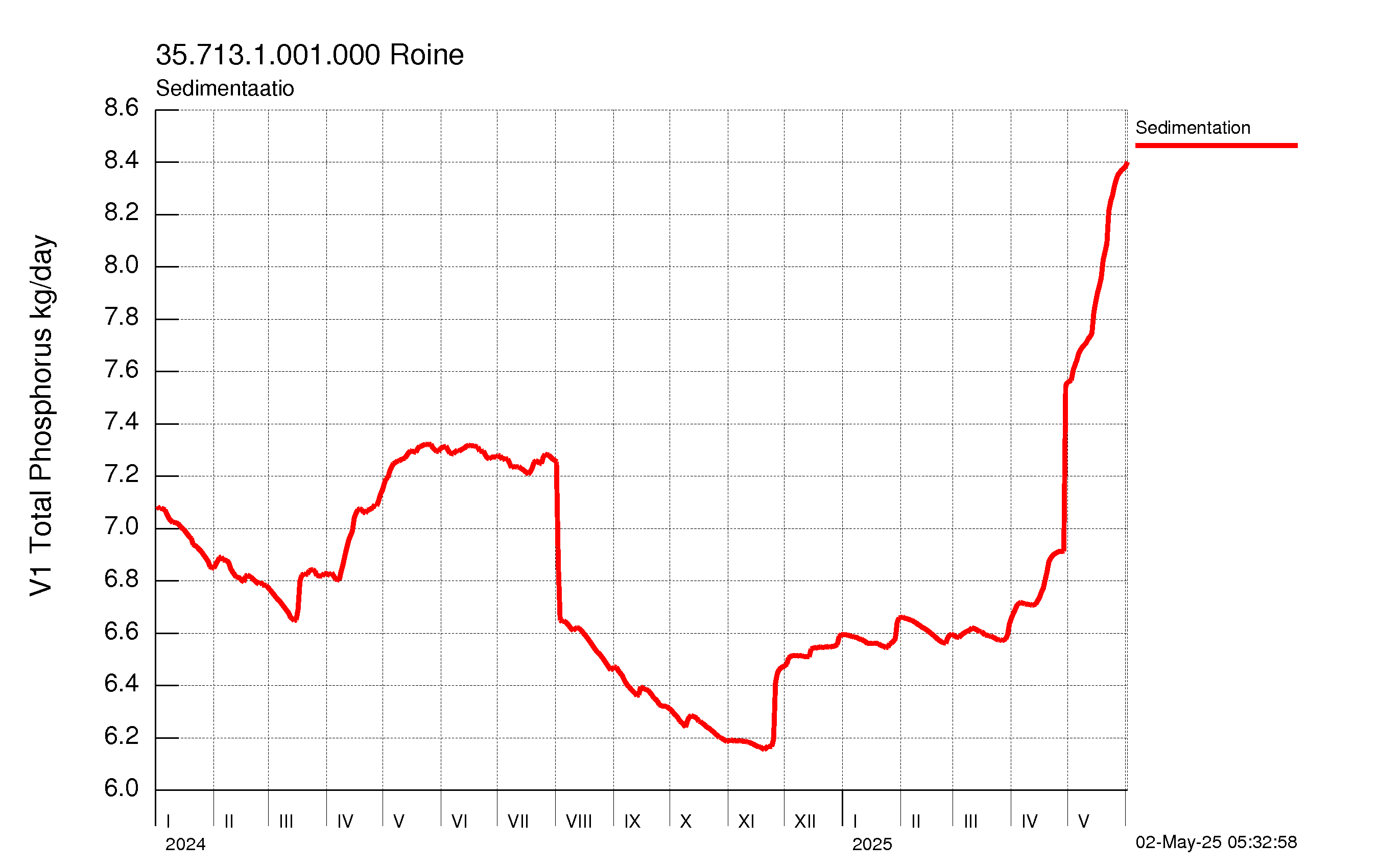 Fosfori sedimentaatio